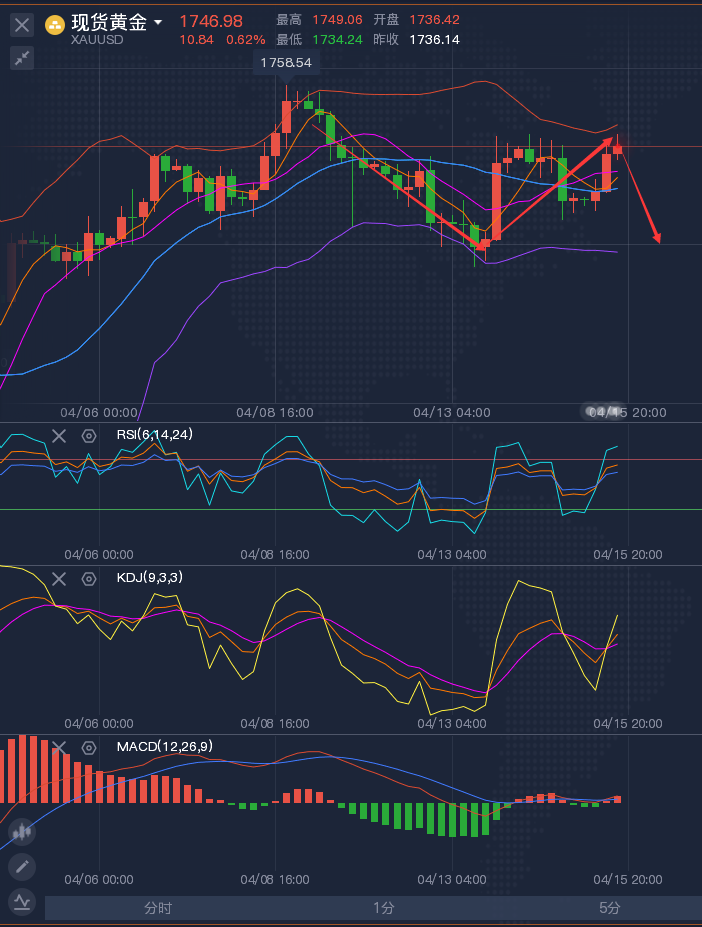 龚关铭：4.15黄金短时间还是维持震荡，原油重拾涨势！