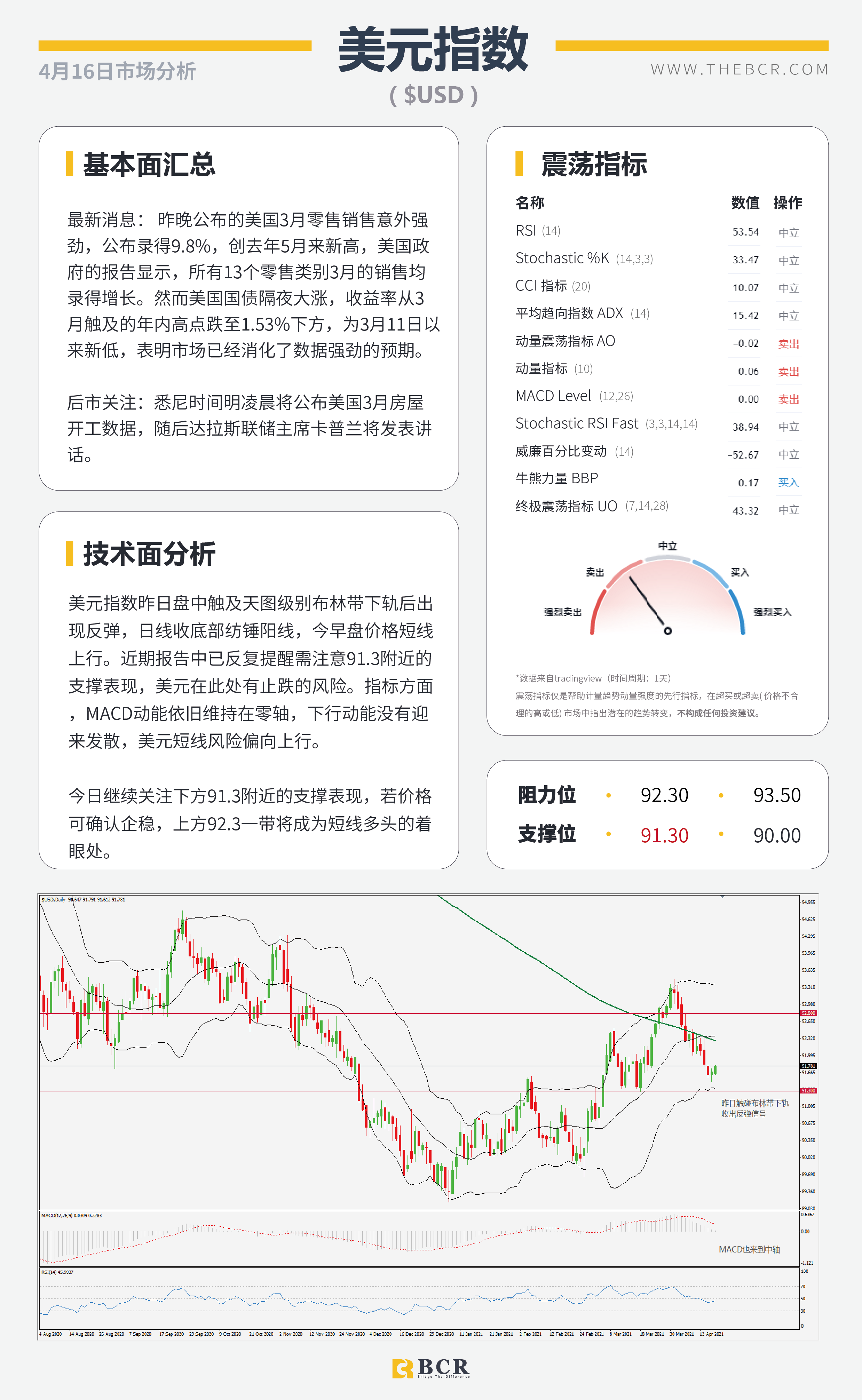 【百汇BCR今日市场分析2021.4.16】美债收益贬值触发黄金拉升，欧元逆势收跌试探通道阻力