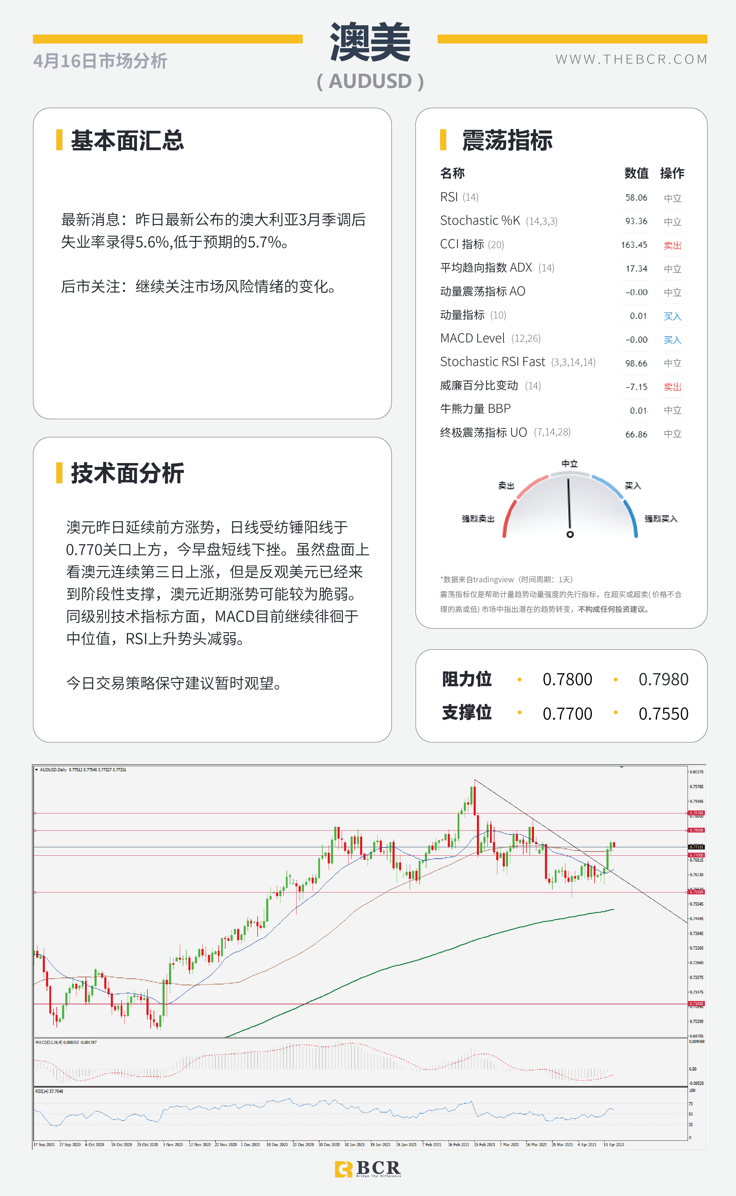 【百汇BCR今日市场分析2021.4.16】美债收益贬值触发黄金拉升，欧元逆势收跌试探通道阻力