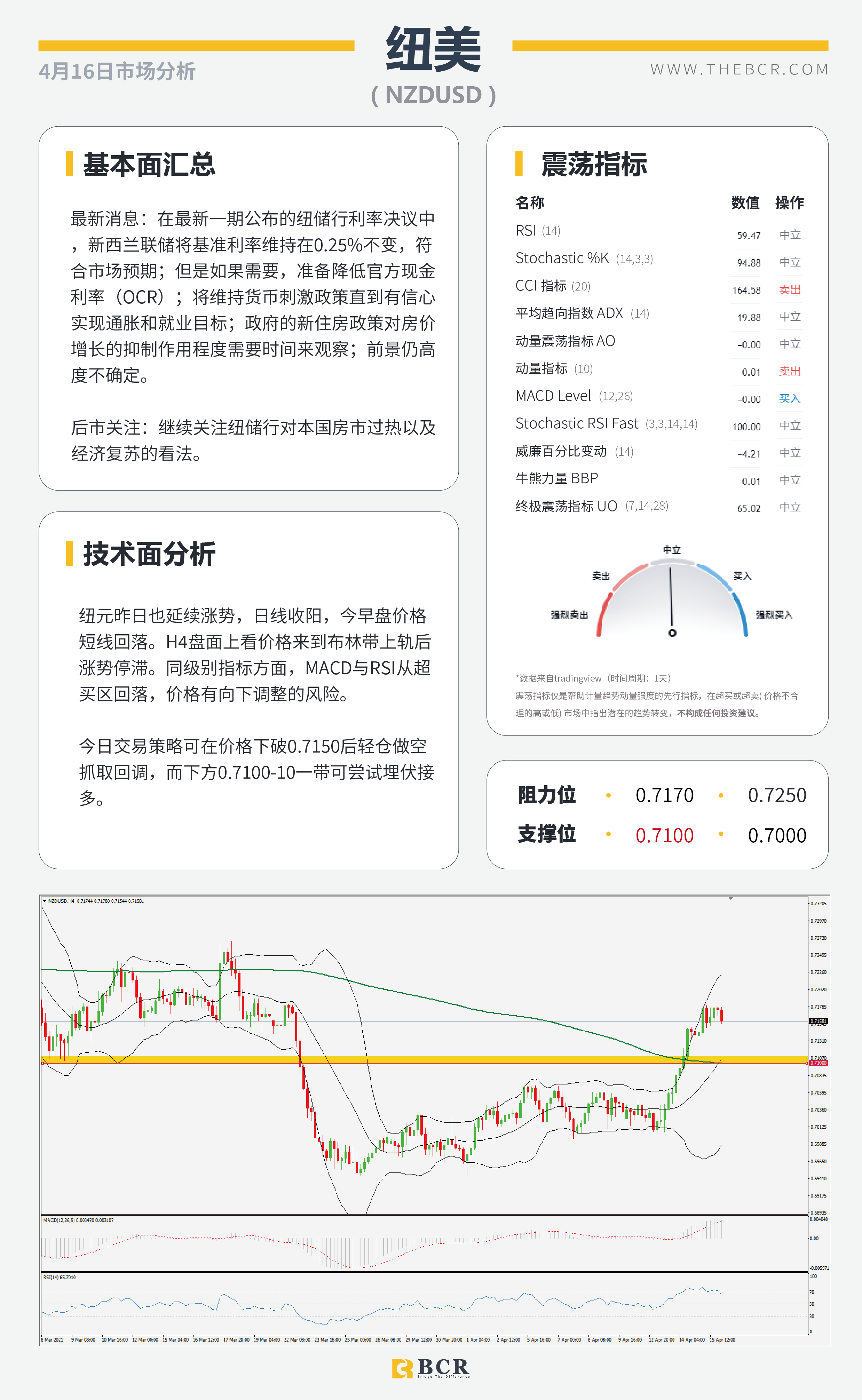 【百汇BCR今日市场分析2021.4.16】美债收益贬值触发黄金拉升，欧元逆势收跌试探通道阻力