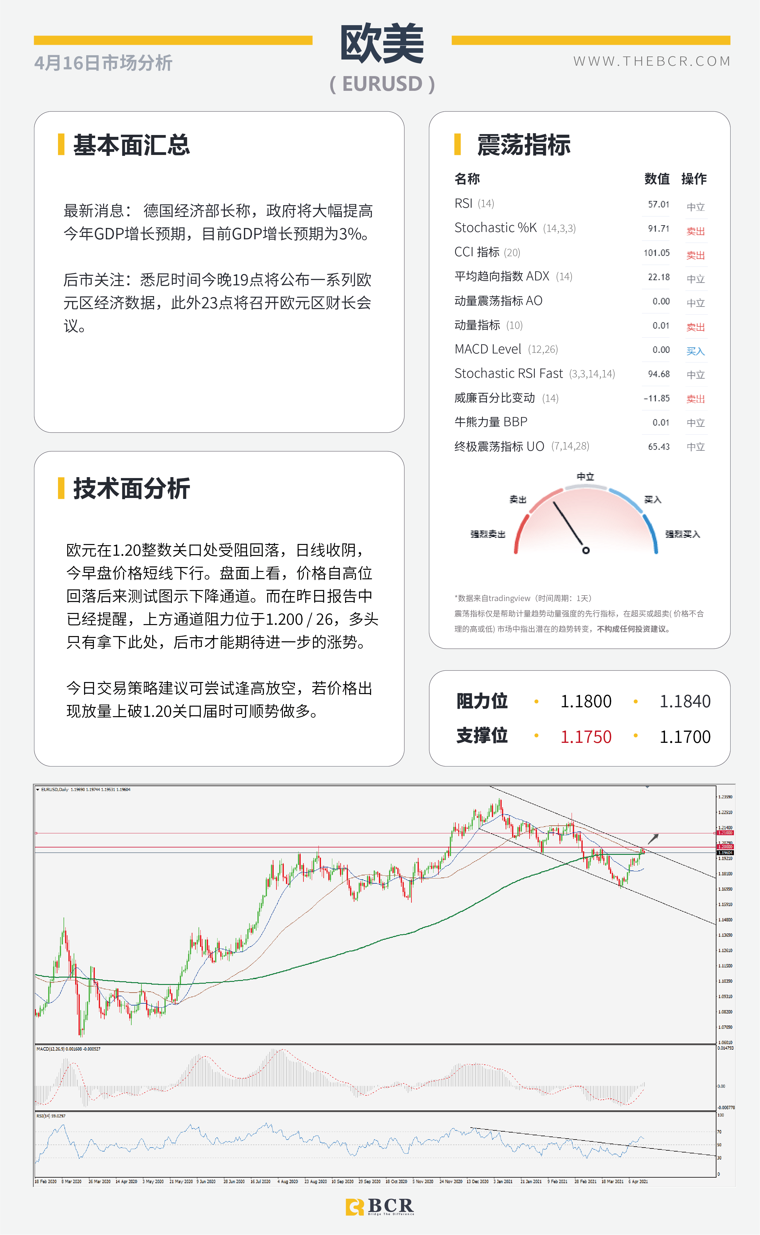 【百汇BCR今日市场分析2021.4.16】美债收益贬值触发黄金拉升，欧元逆势收跌试探通道阻力