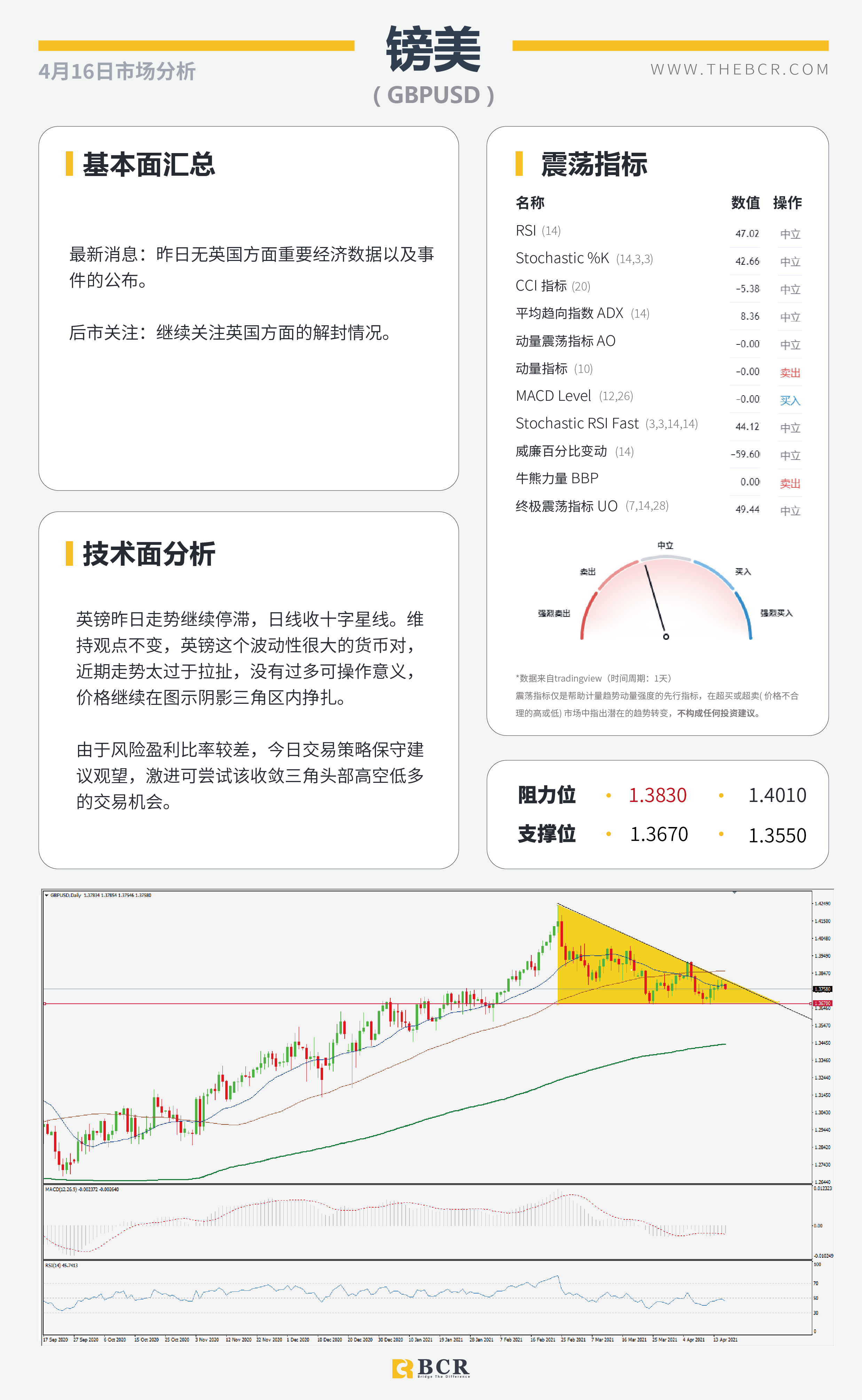 【百汇BCR今日市场分析2021.4.16】美债收益贬值触发黄金拉升，欧元逆势收跌试探通道阻力