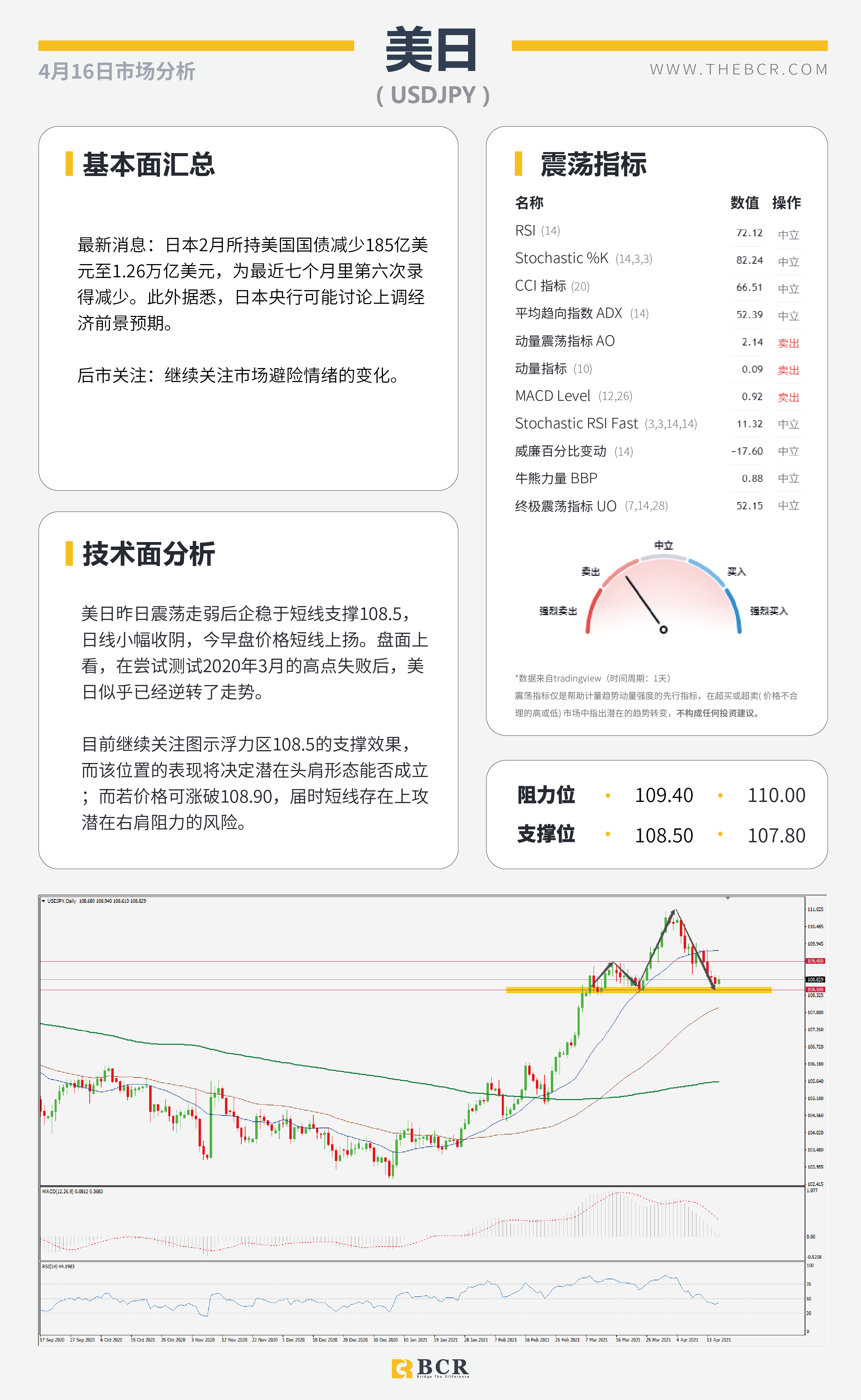 【百汇BCR今日市场分析2021.4.16】美债收益贬值触发黄金拉升，欧元逆势收跌试探通道阻力