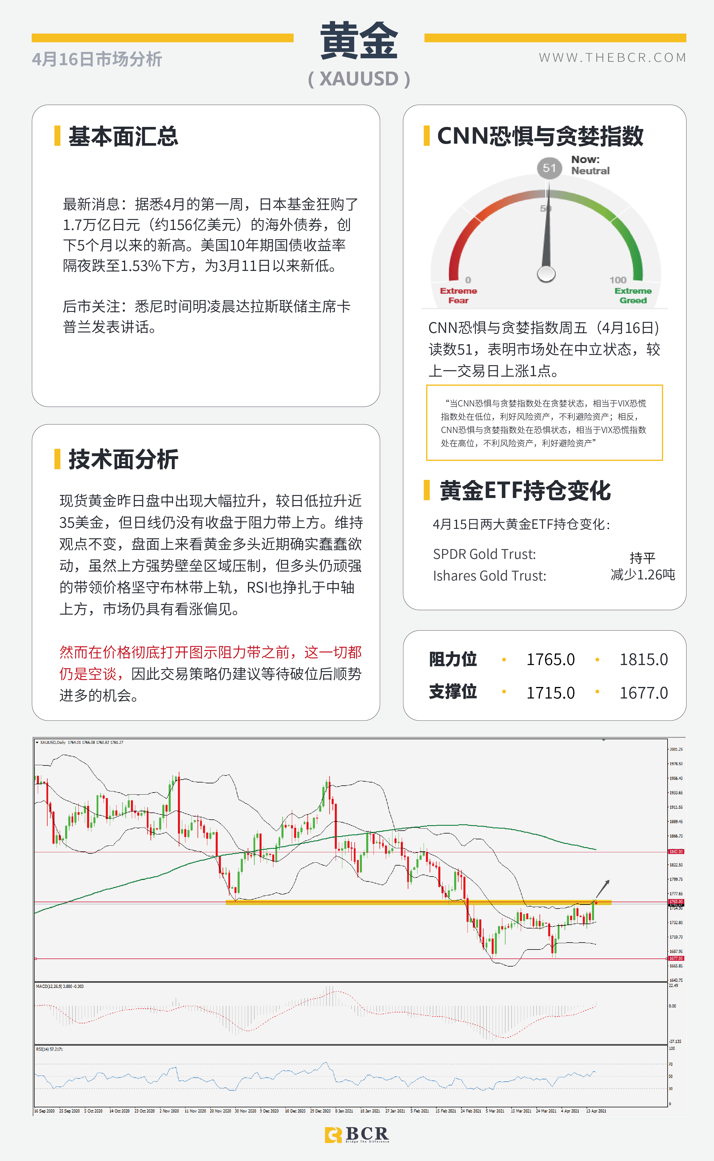 【百汇BCR今日市场分析2021.4.16】美债收益贬值触发黄金拉升，欧元逆势收跌试探通道阻力