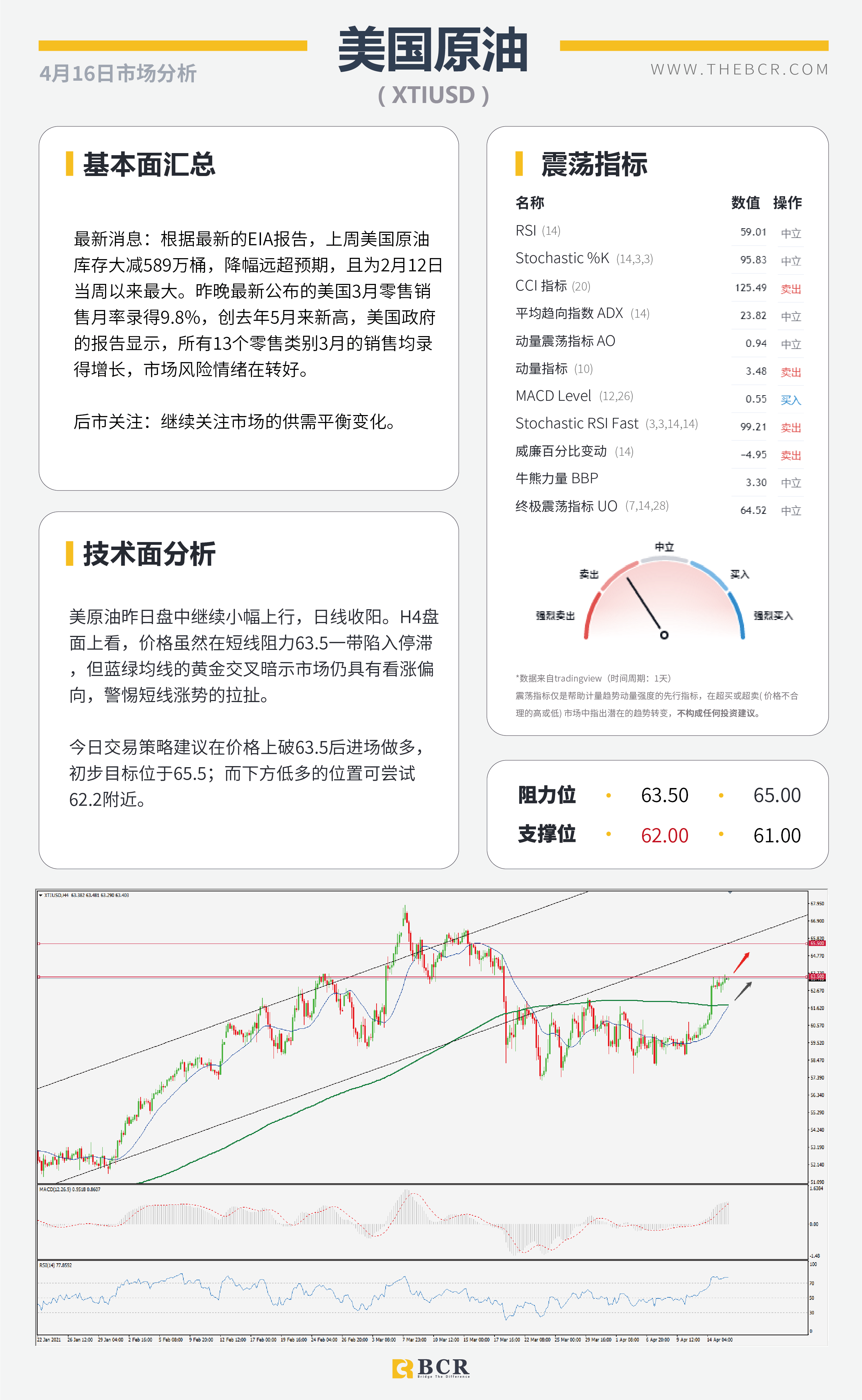 【百汇BCR今日市场分析2021.4.16】美债收益贬值触发黄金拉升，欧元逆势收跌试探通道阻力