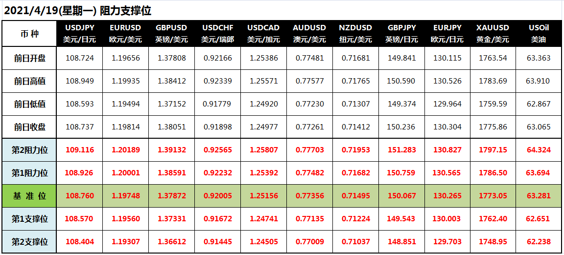 CWG Markets: 美元跌至四周低位 黄金突破1780