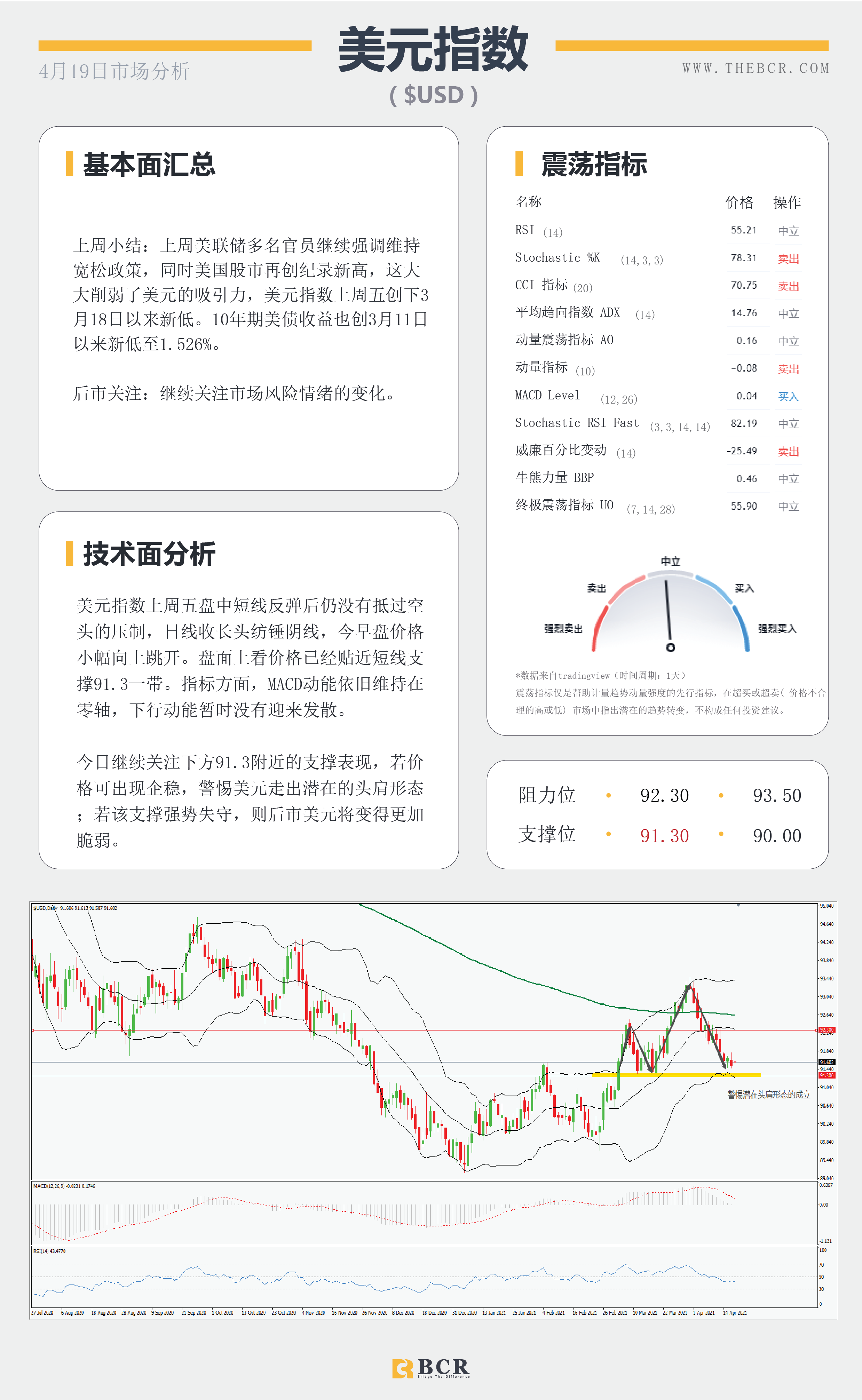 【百汇BCR今日市场分析2021.4.19】黄金破位关键拐点，油价涨势停滞不前