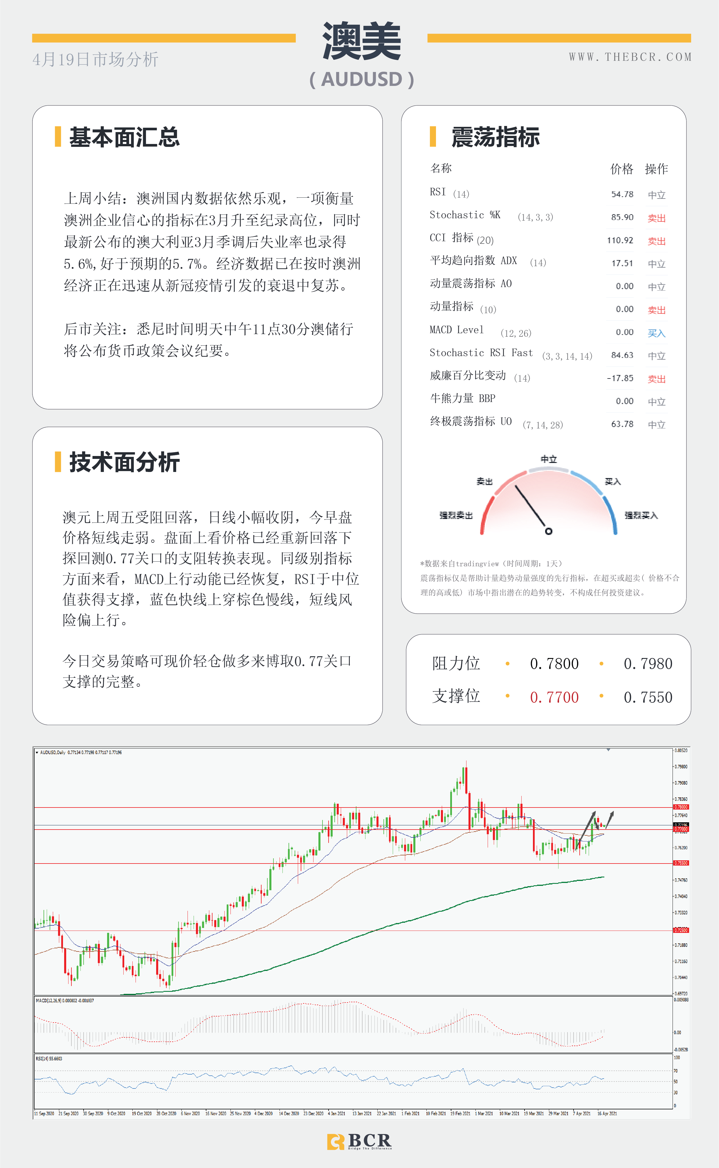 【百汇BCR今日市场分析2021.4.19】黄金破位关键拐点，油价涨势停滞不前