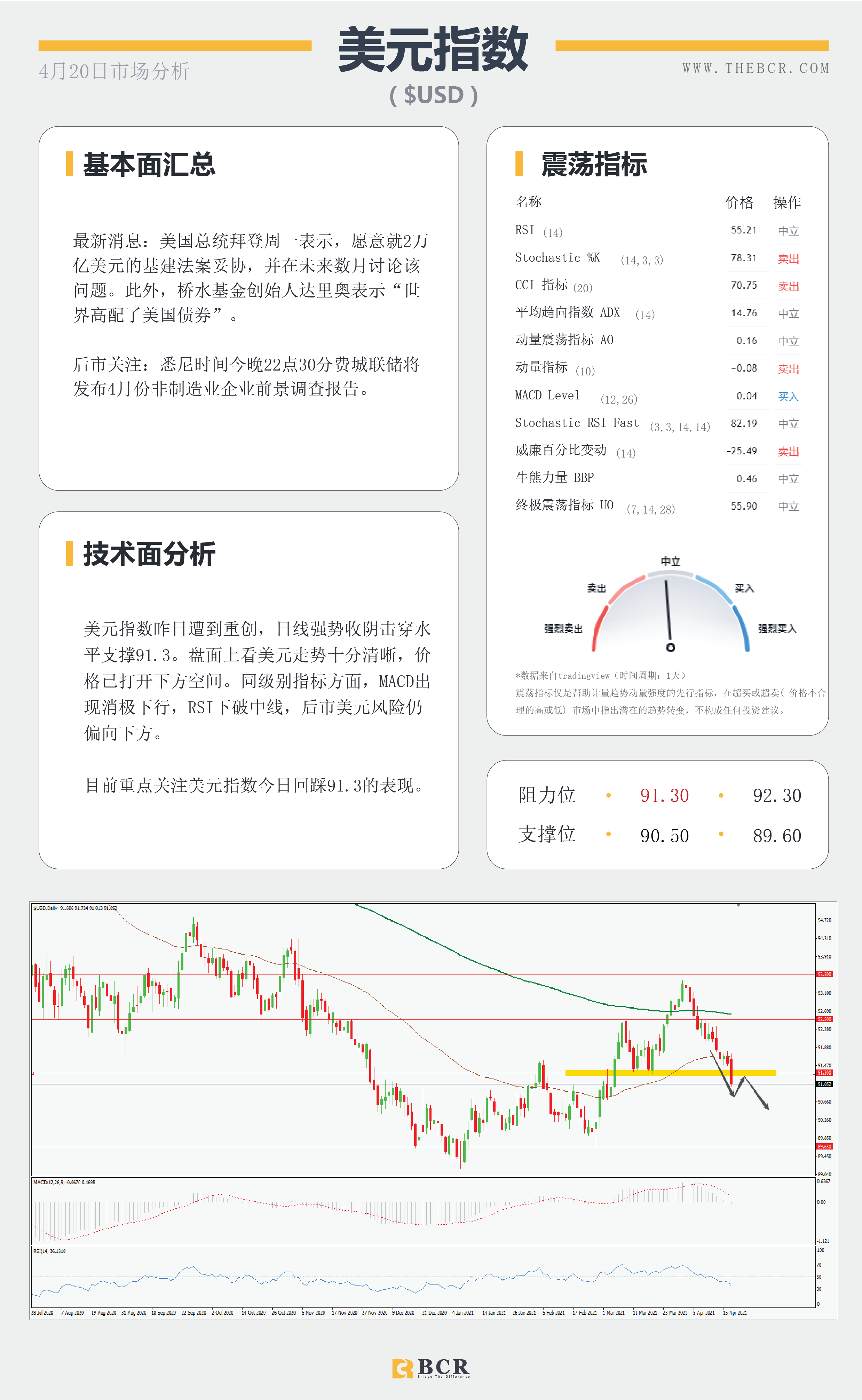 【百汇BCR今日市场分析2021.4.20】美元下破头肩颈线，英镑爆拉打破僵局