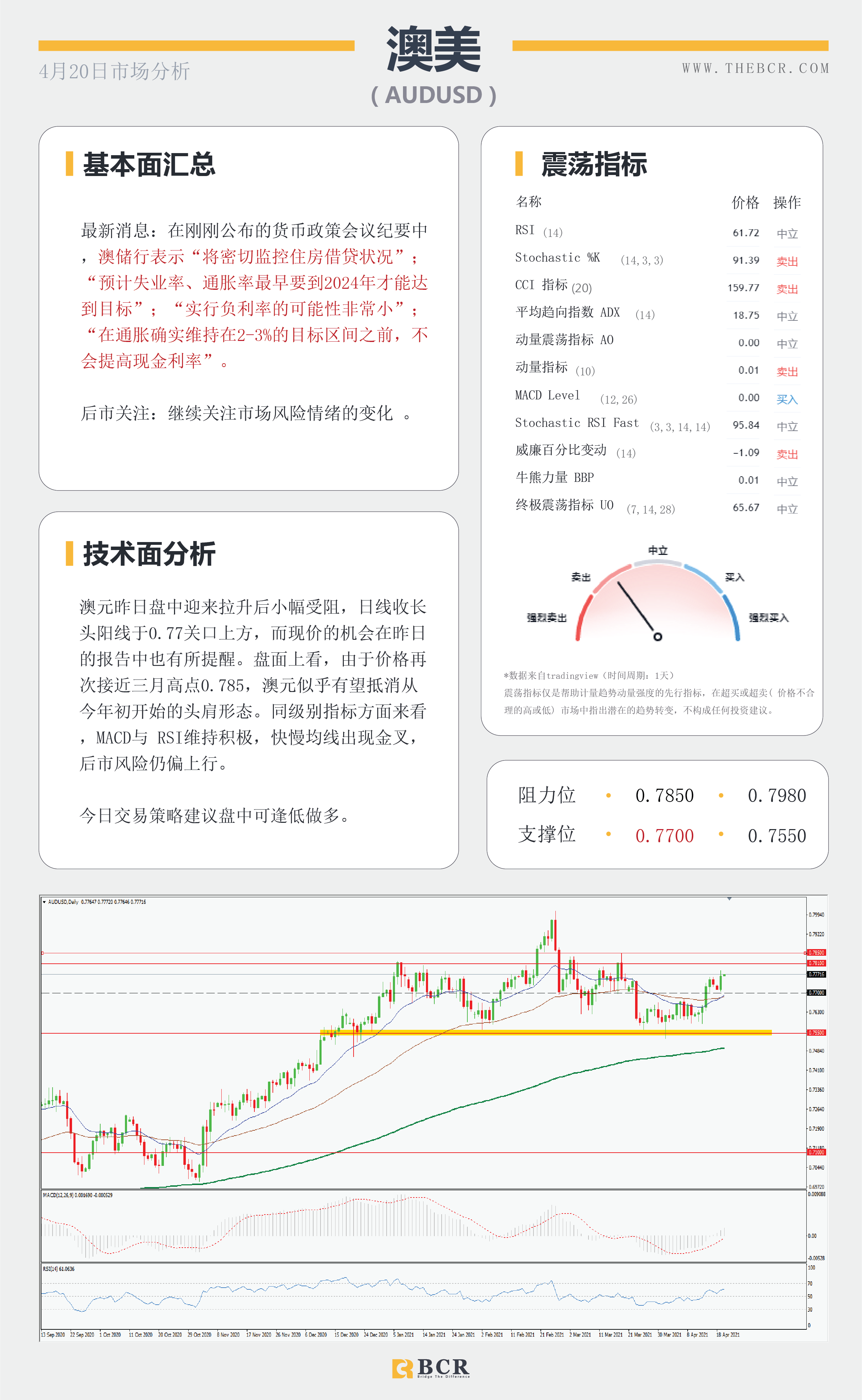 【百汇BCR今日市场分析2021.4.20】美元下破头肩颈线，英镑爆拉打破僵局