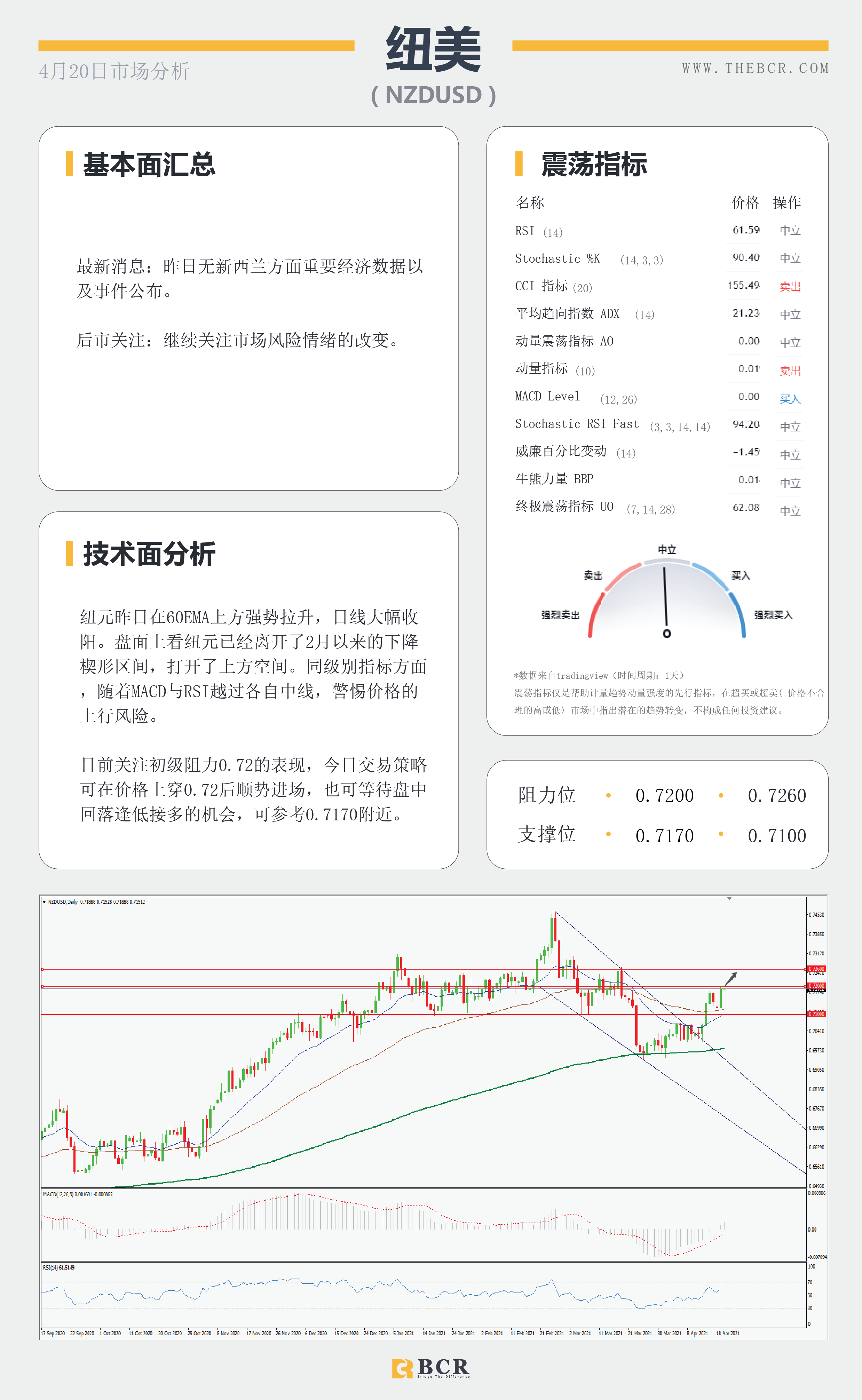 【百汇BCR今日市场分析2021.4.20】美元下破头肩颈线，英镑爆拉打破僵局