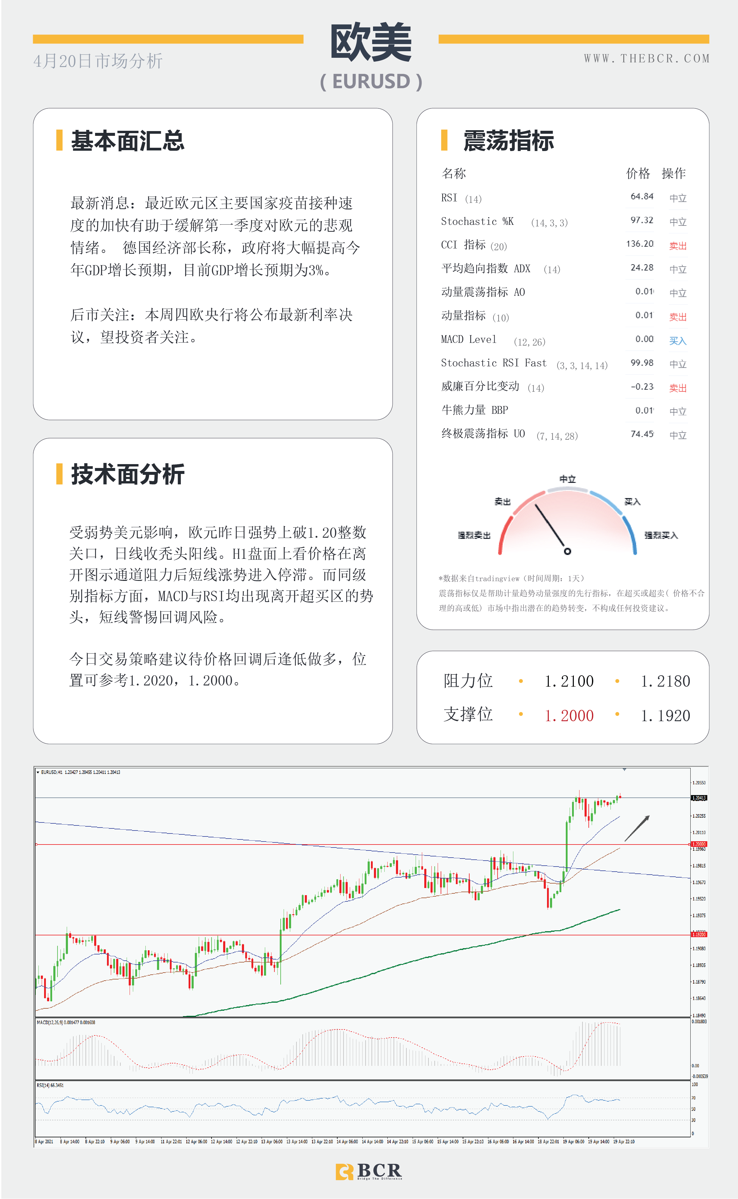 【百汇BCR今日市场分析2021.4.20】美元下破头肩颈线，英镑爆拉打破僵局