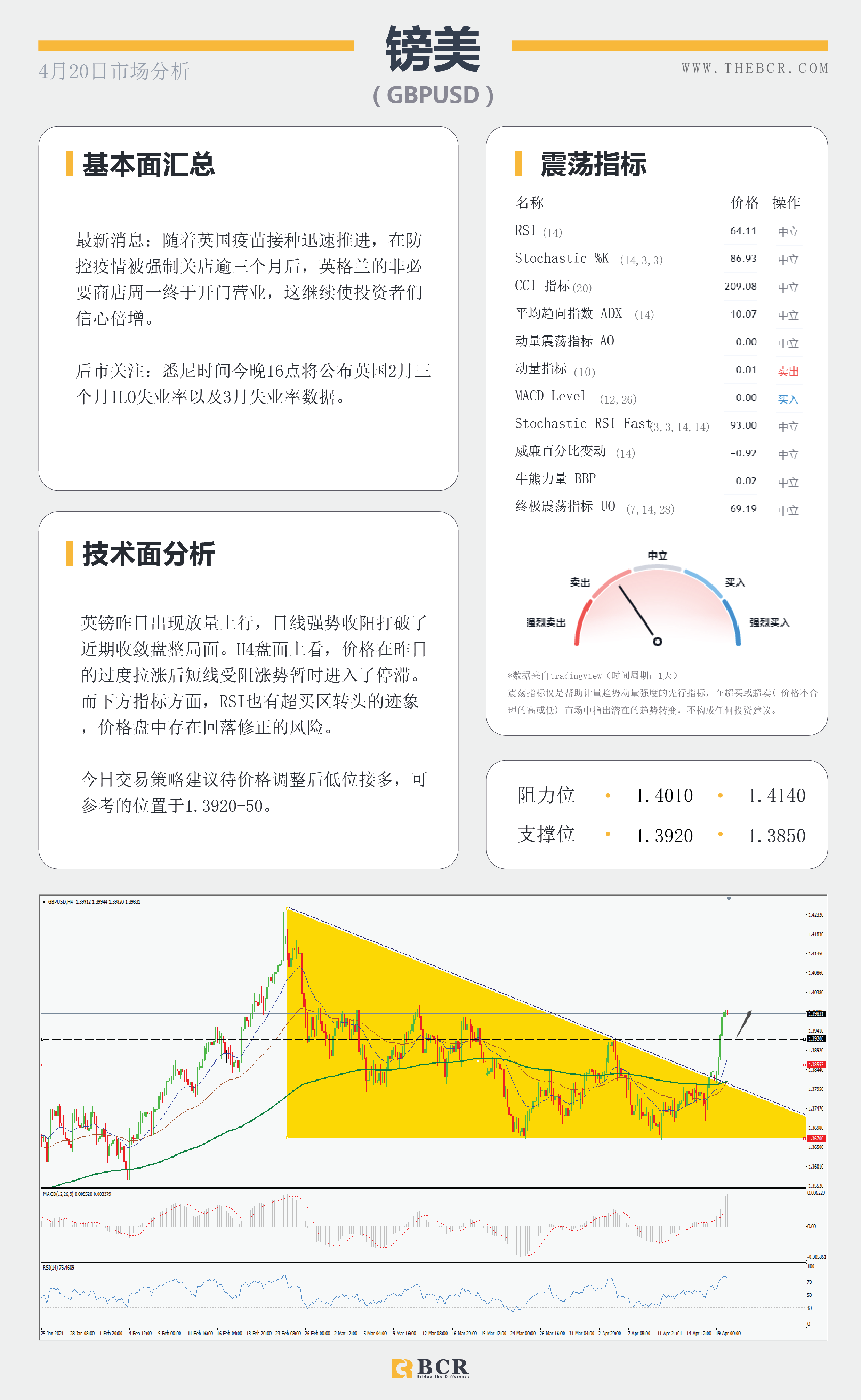 【百汇BCR今日市场分析2021.4.20】美元下破头肩颈线，英镑爆拉打破僵局