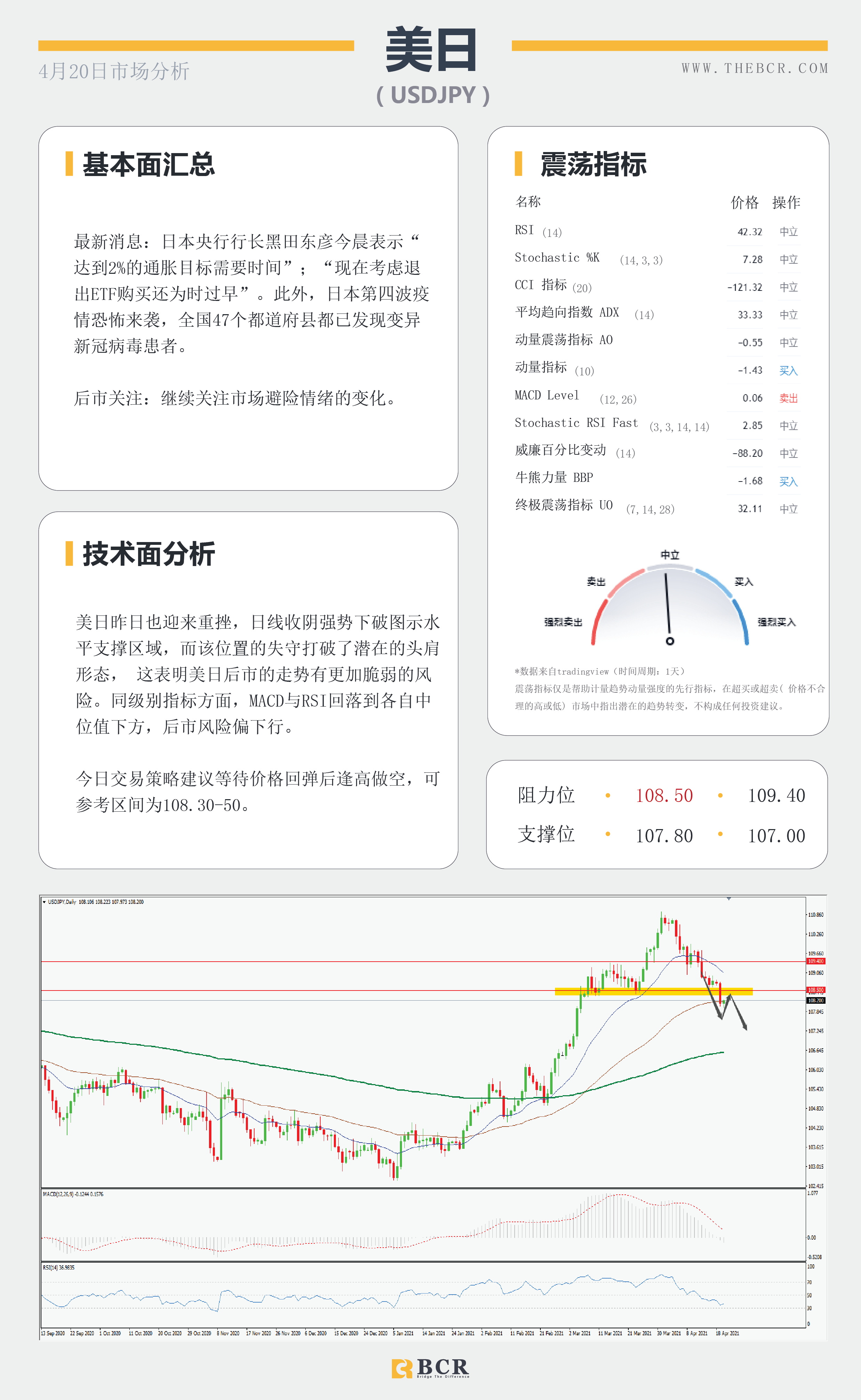 【百汇BCR今日市场分析2021.4.20】美元下破头肩颈线，英镑爆拉打破僵局