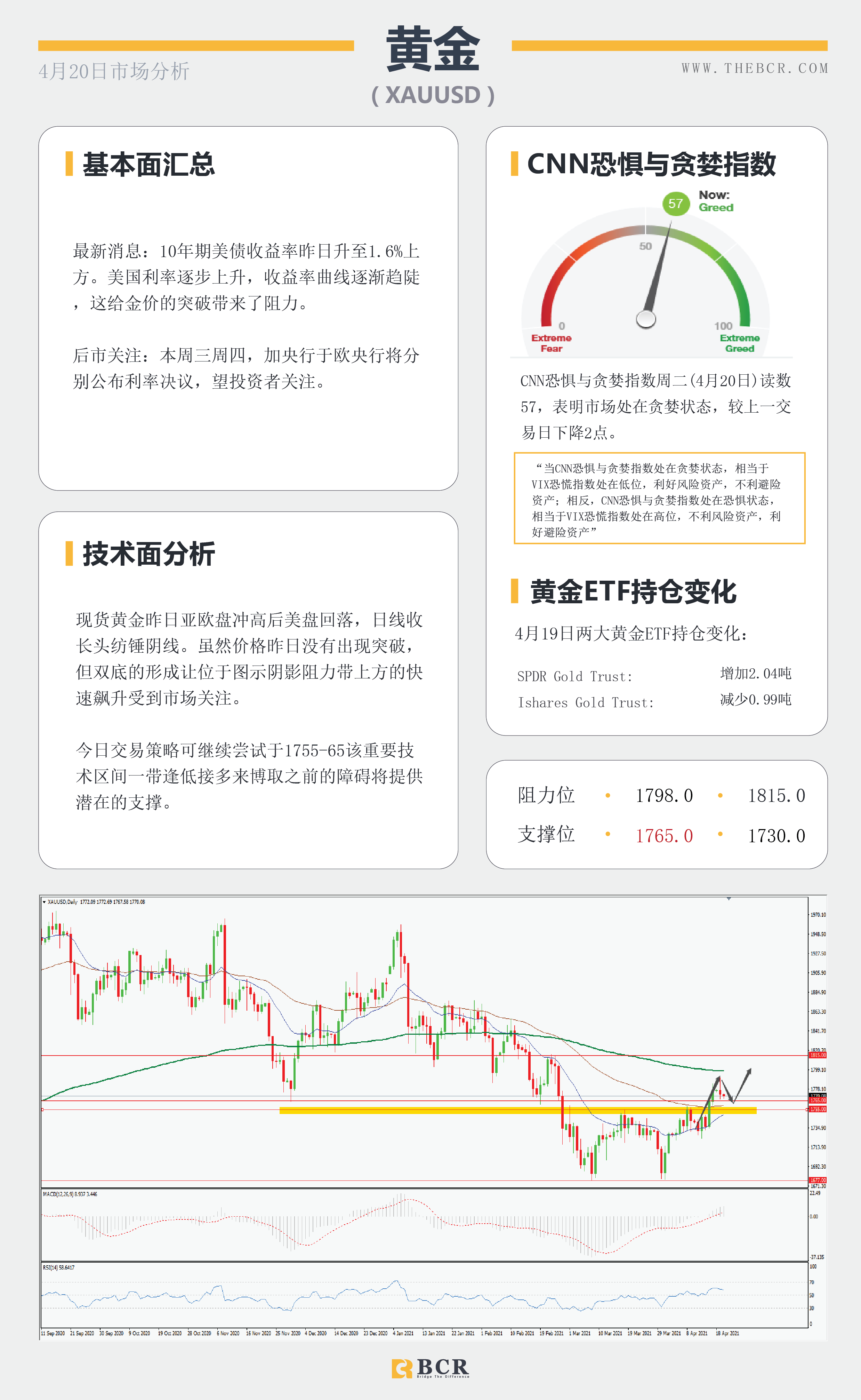 【百汇BCR今日市场分析2021.4.20】美元下破头肩颈线，英镑爆拉打破僵局