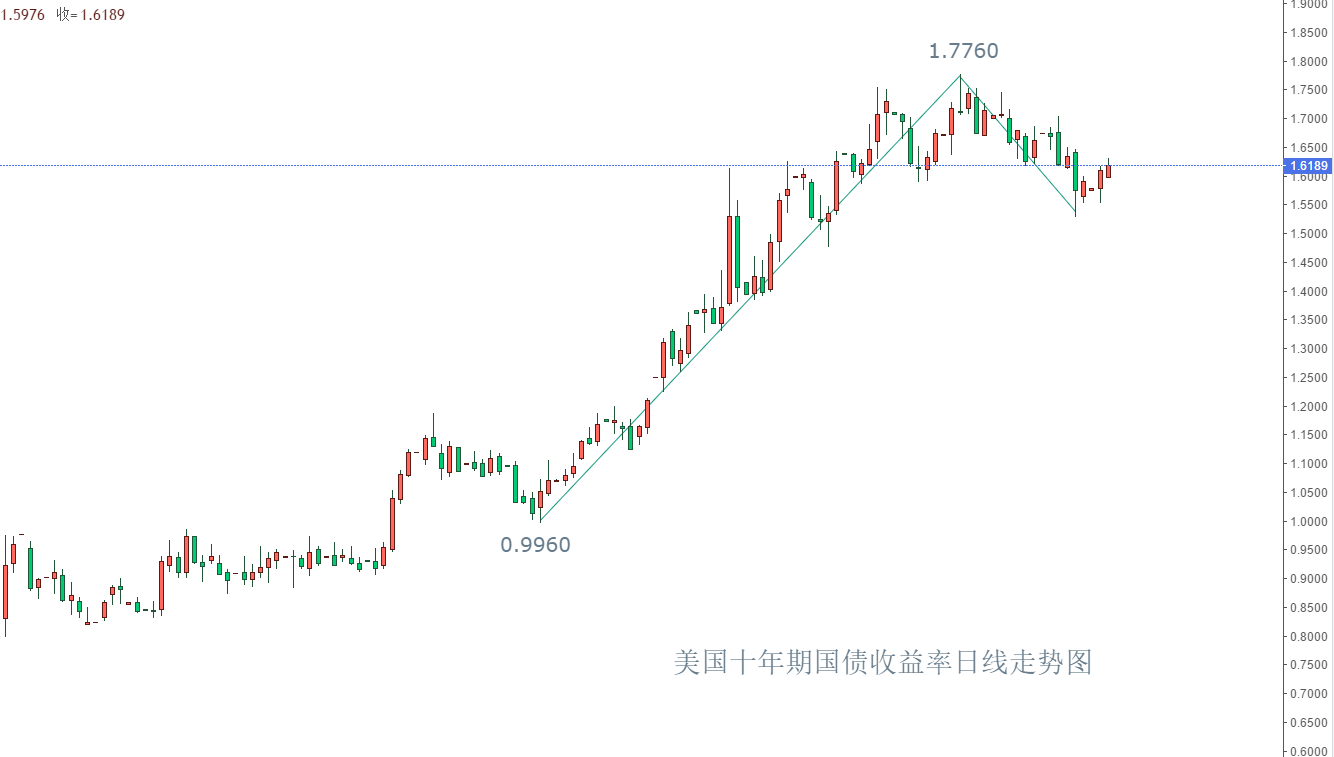 ATFX：EURUSD连涨三周，预示着美联储将进一步宽松？