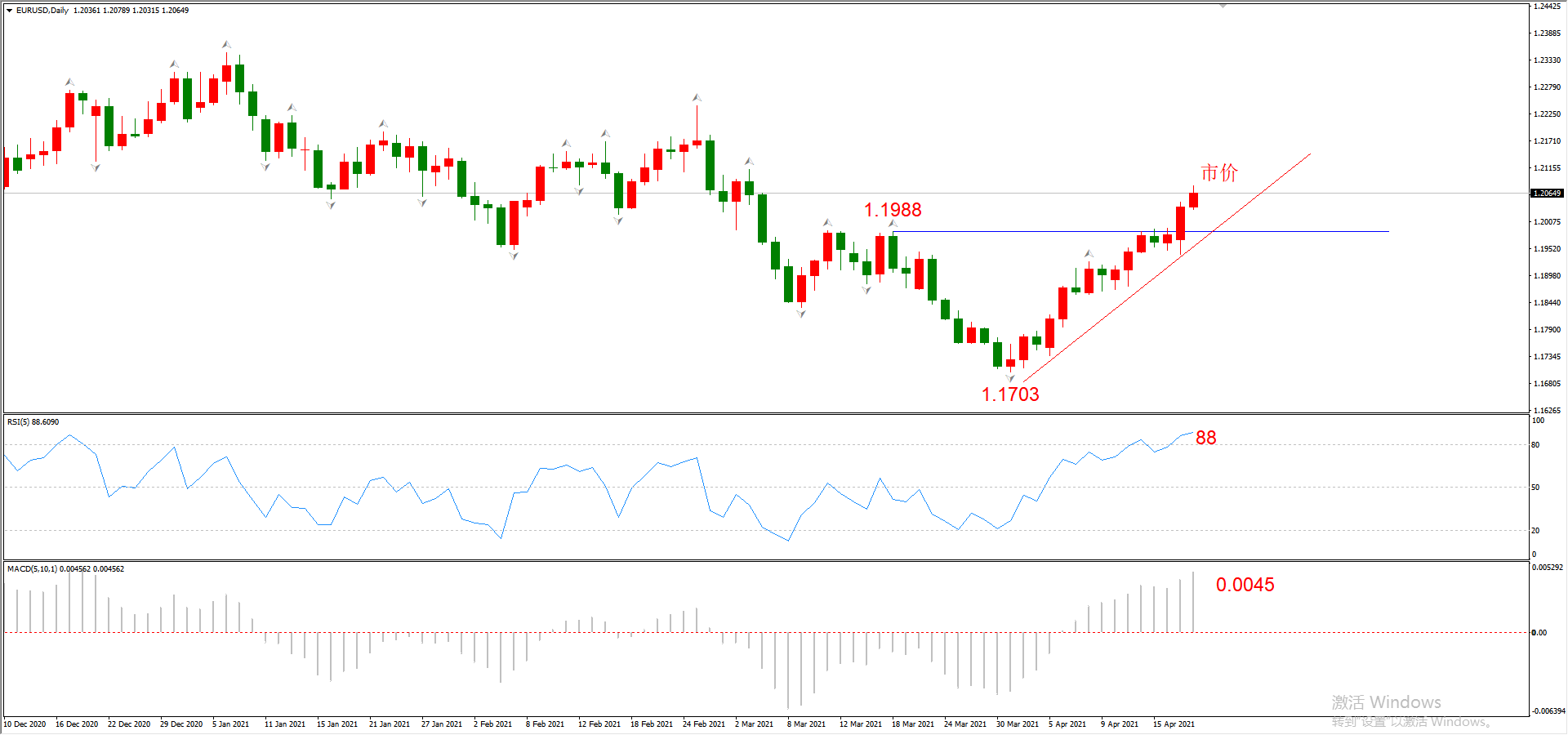 ATFX晚评0420：欧元、黄金、原油、美股，中线D1