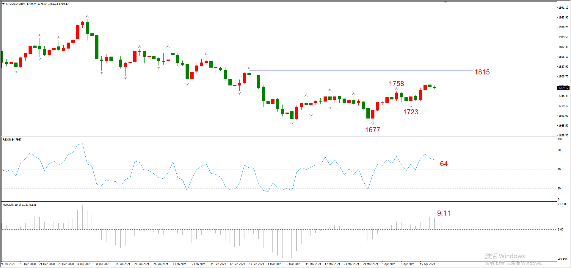 ATFX晚评0420：欧元、黄金、原油、美股，中线D1