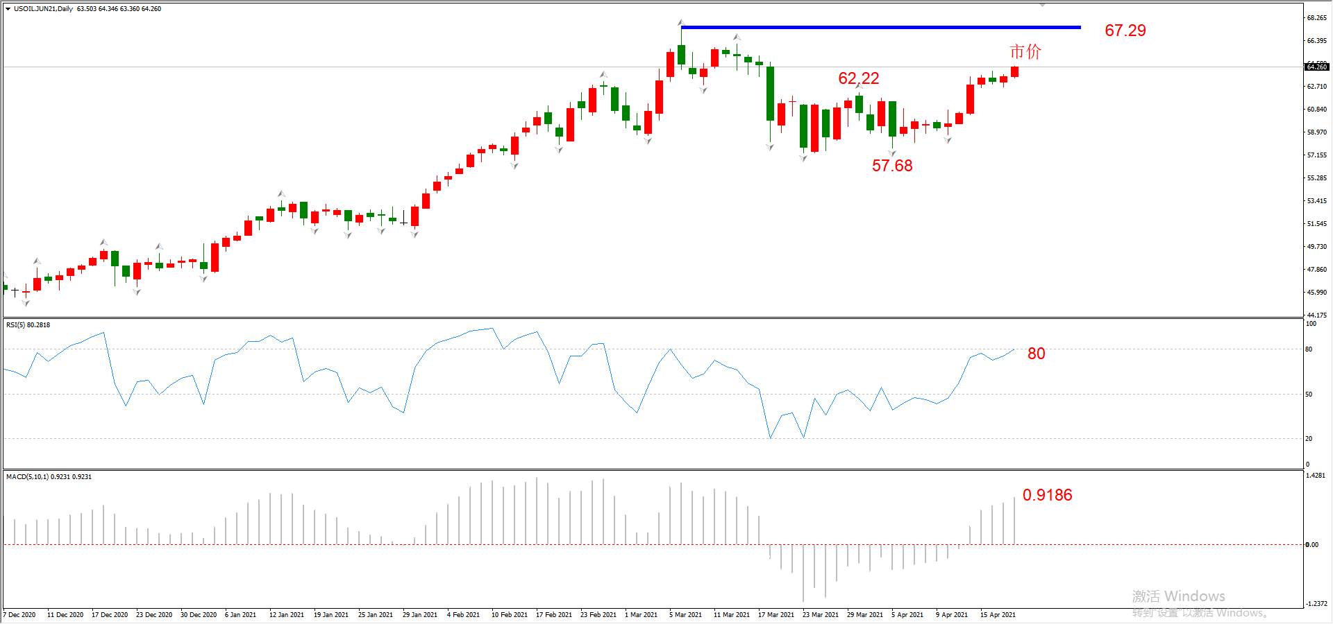 ATFX晚评0420：欧元、黄金、原油、美股，中线D1