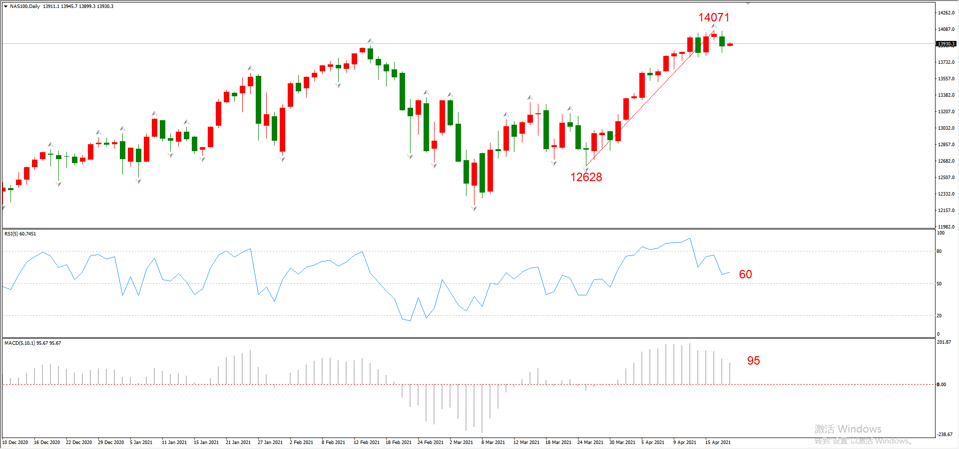 ATFX晚评0420：欧元、黄金、原油、美股，中线D1