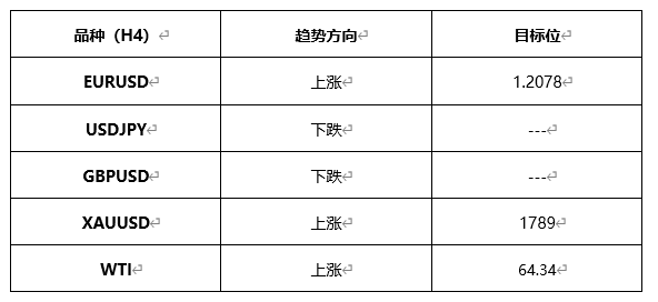 ATFX早评0421：欧元、黄金、原油，短线H4分析