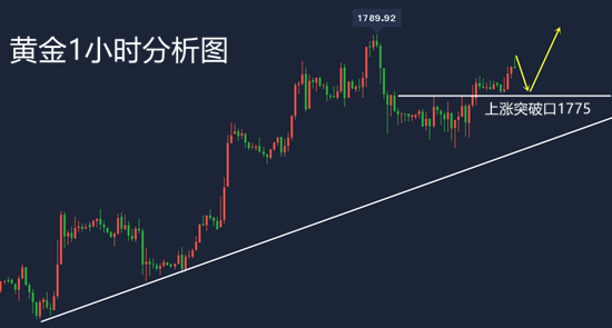 黄金回调修正蓄势破高今日1775上多4.21黄金走势分析及思路