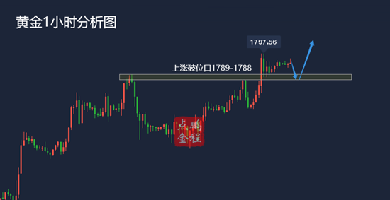 黄金强势上涨回调继续多4.22黄金走势分析及思路