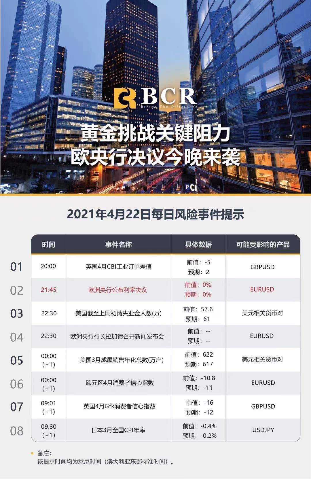 【百汇BCR今日市场分析2021.4.22】黄金挑战关键阻力，欧央行决议今晚来袭