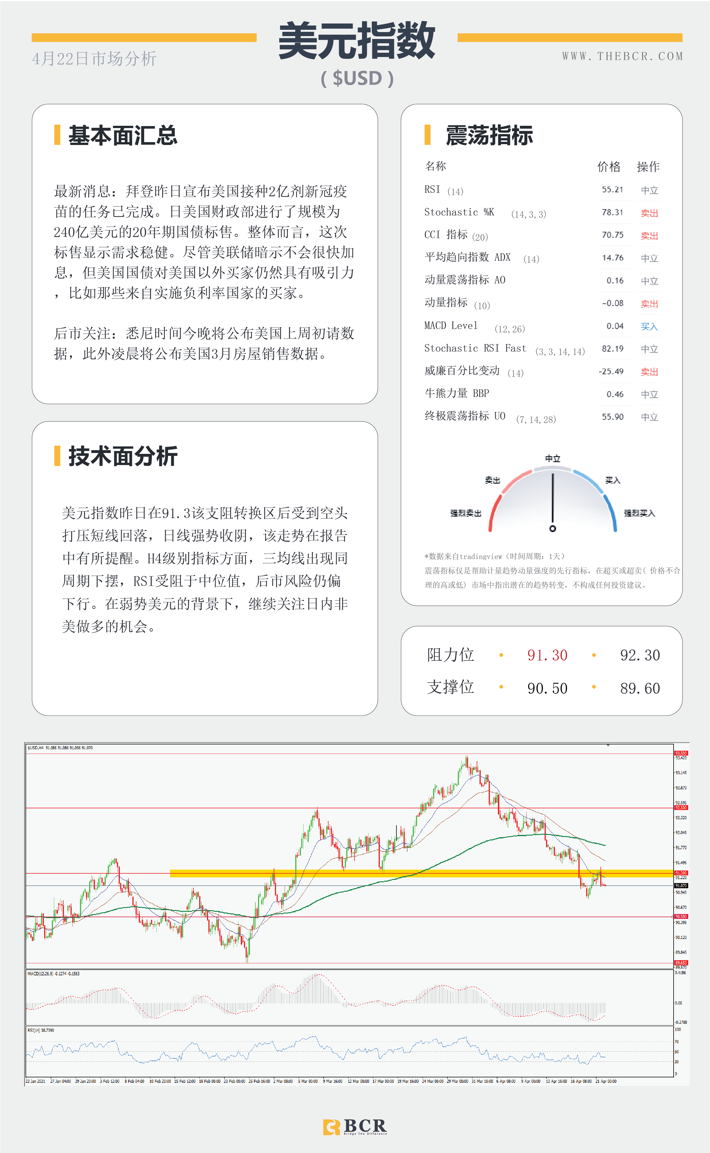 【百汇BCR今日市场分析2021.4.22】黄金挑战关键阻力，欧央行决议今晚来袭