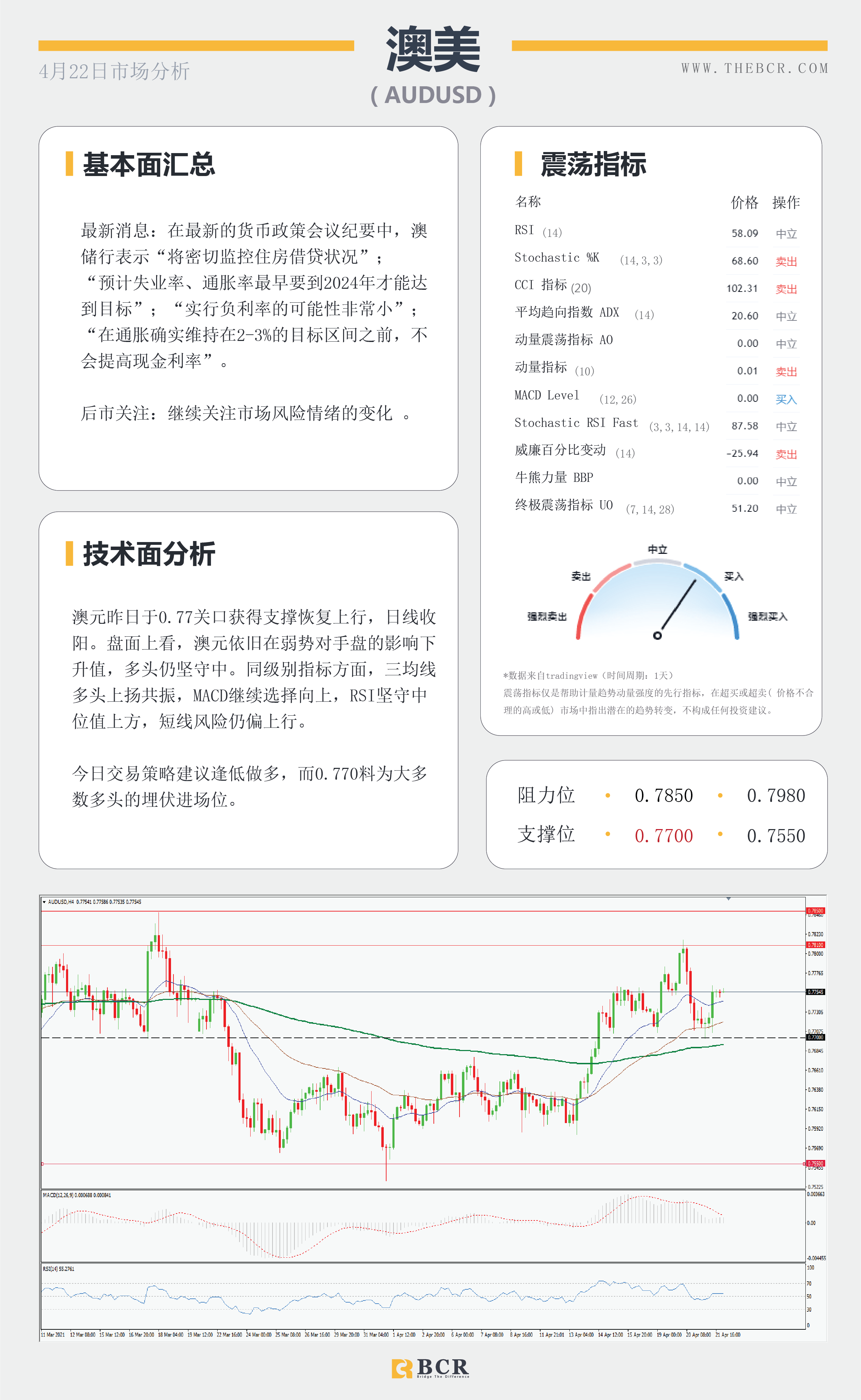 【百汇BCR今日市场分析2021.4.22】黄金挑战关键阻力，欧央行决议今晚来袭