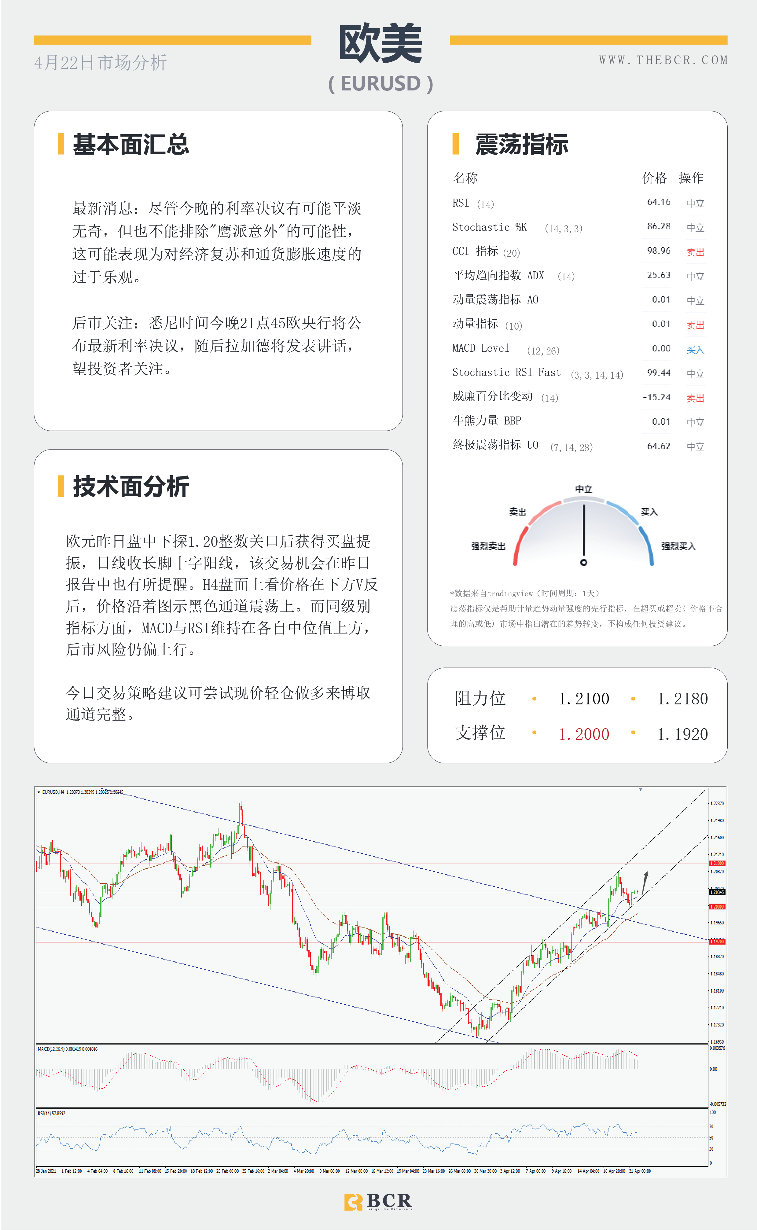 【百汇BCR今日市场分析2021.4.22】黄金挑战关键阻力，欧央行决议今晚来袭