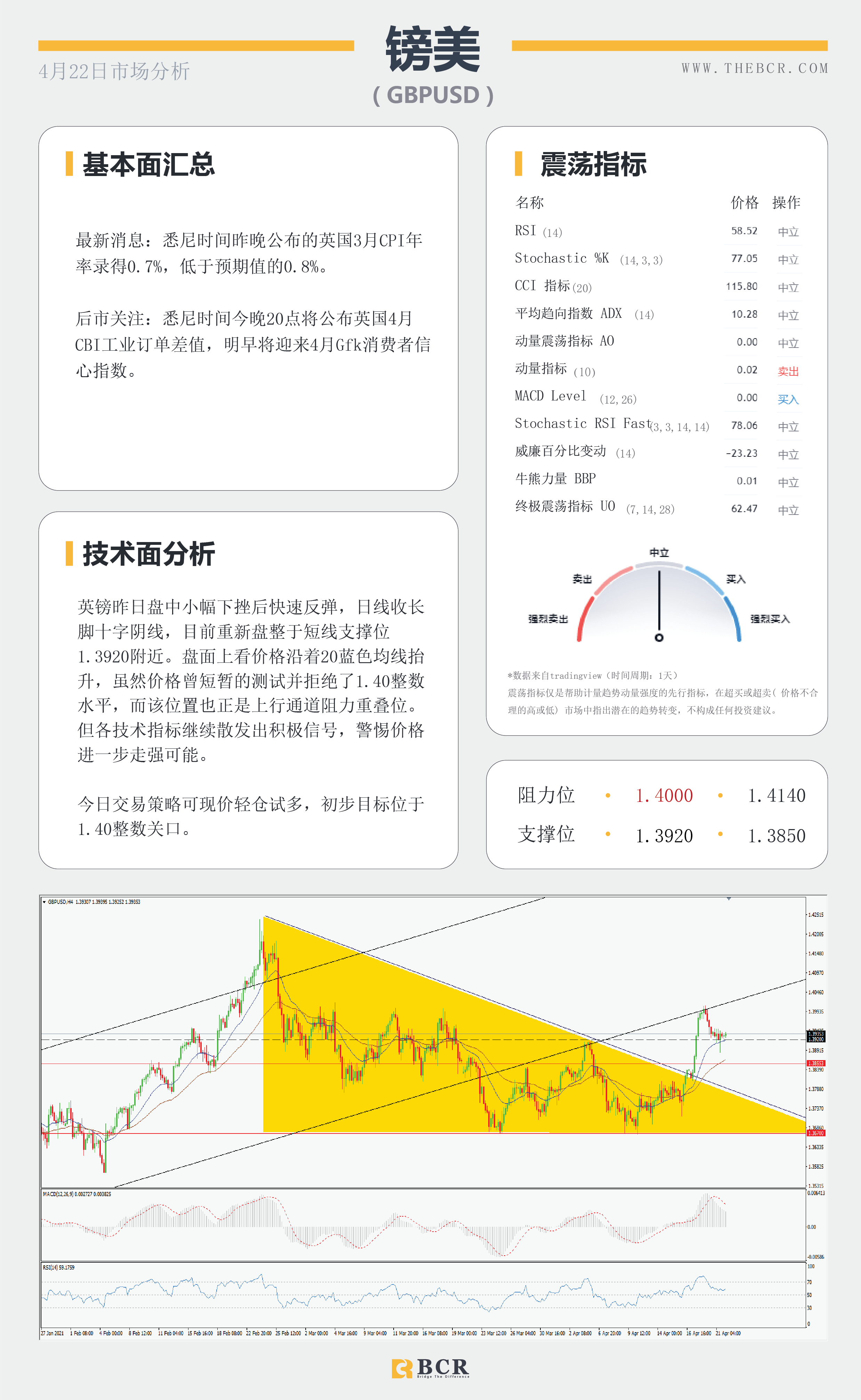 【百汇BCR今日市场分析2021.4.22】黄金挑战关键阻力，欧央行决议今晚来袭