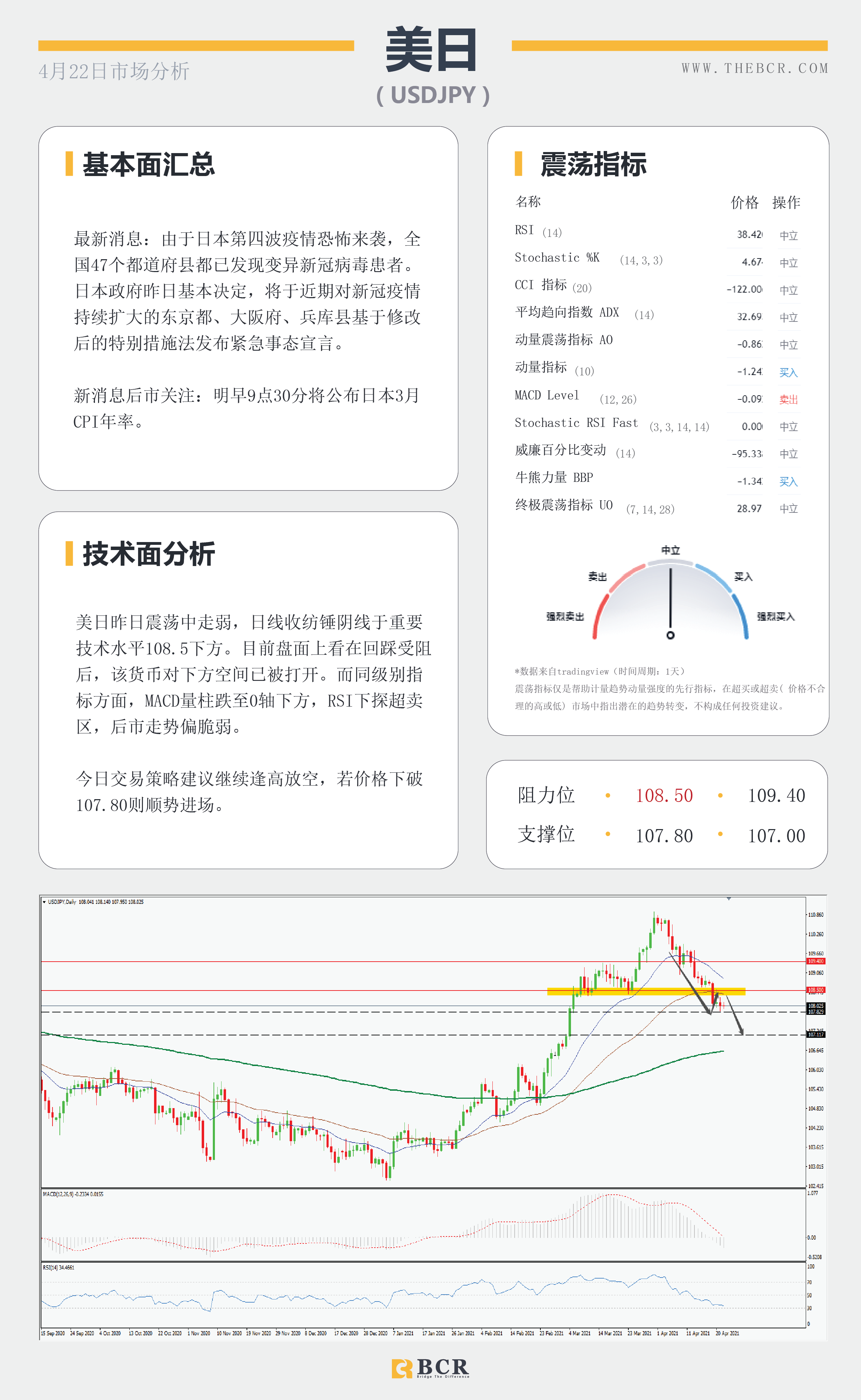 【百汇BCR今日市场分析2021.4.22】黄金挑战关键阻力，欧央行决议今晚来袭