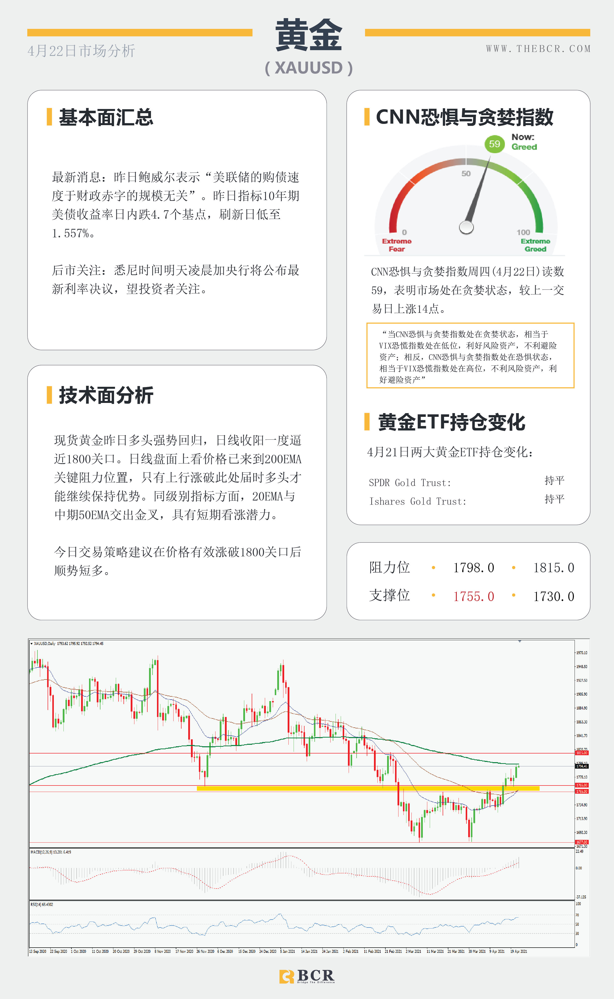 【百汇BCR今日市场分析2021.4.22】黄金挑战关键阻力，欧央行决议今晚来袭