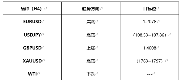 ATFX早评0422：欧元、黄金、原油，短线H4分析