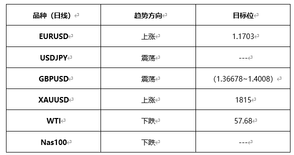 ATFX晚评0422：欧元、黄金、原油、美股，中线D1