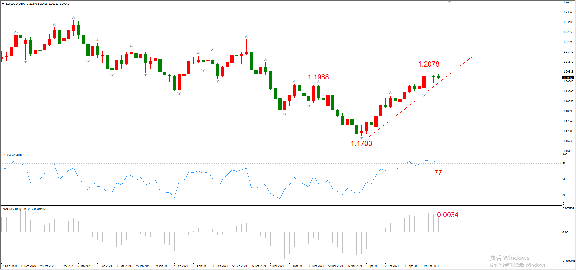 ATFX晚评0422：欧元、黄金、原油、美股，中线D1