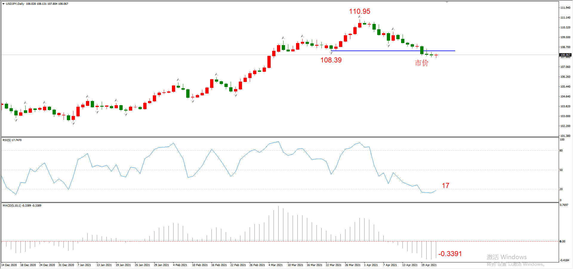 ATFX晚评0422：欧元、黄金、原油、美股，中线D1