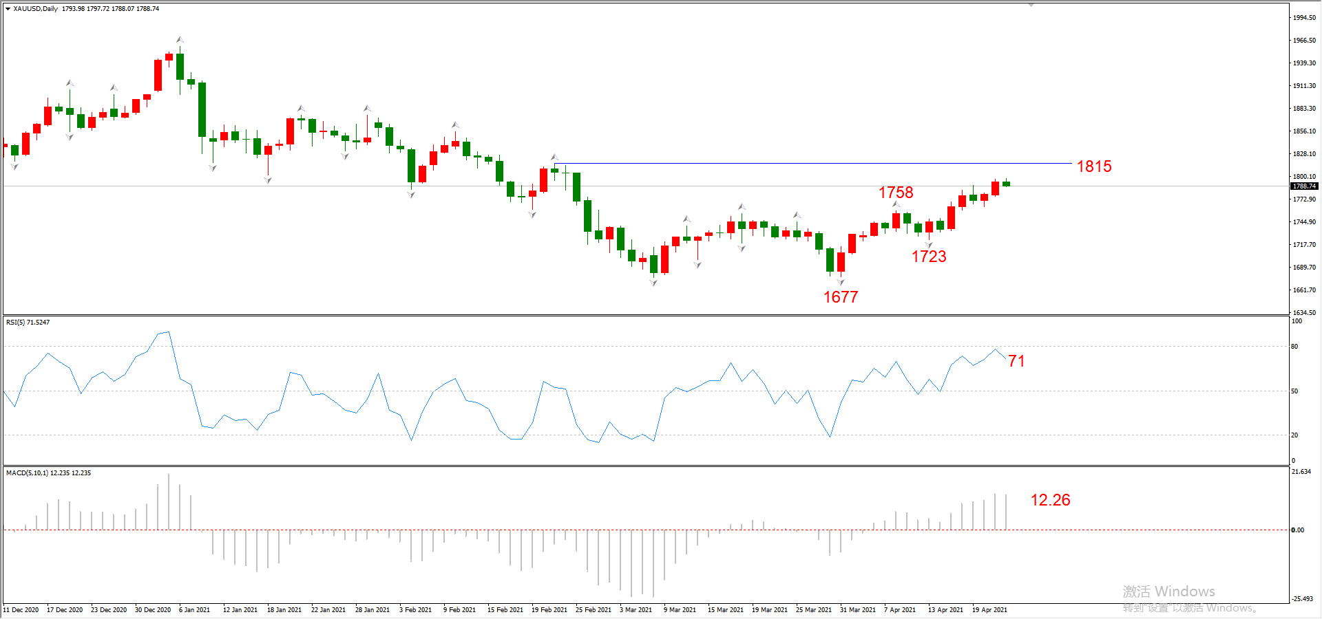 ATFX晚评0422：欧元、黄金、原油、美股，中线D1