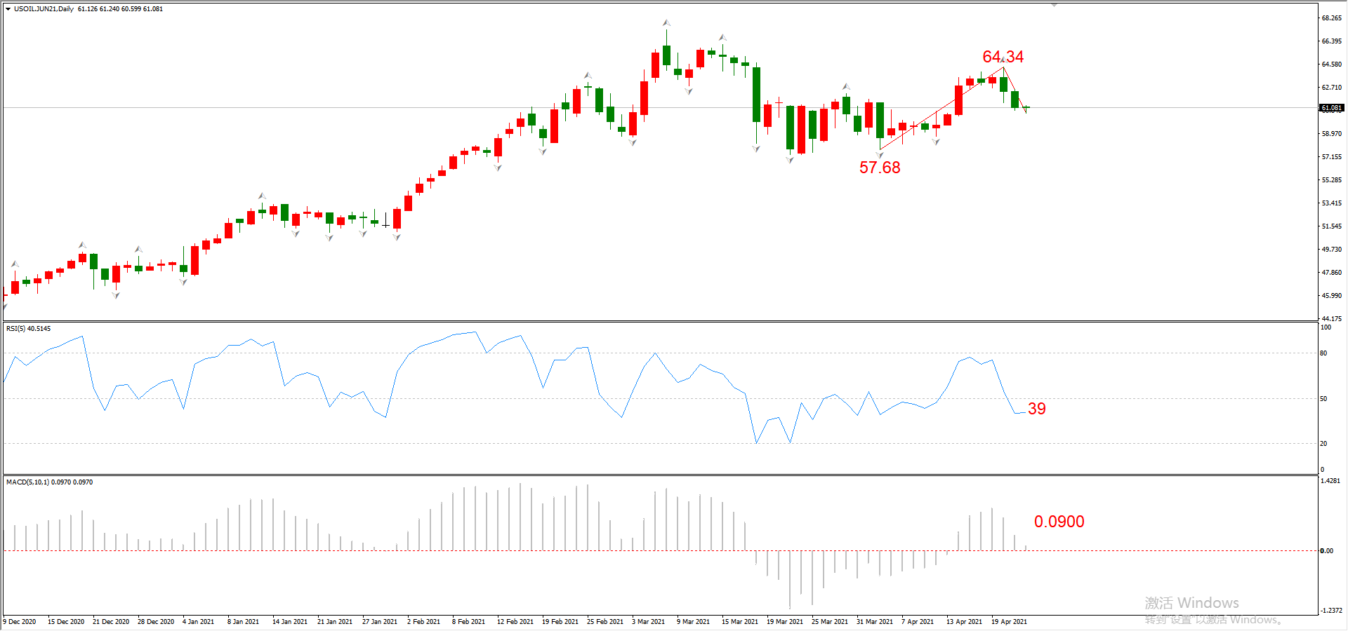 ATFX晚评0422：欧元、黄金、原油、美股，中线D1