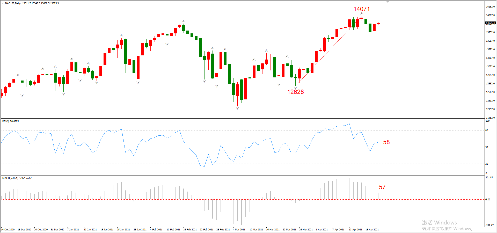 ATFX晚评0422：欧元、黄金、原油、美股，中线D1