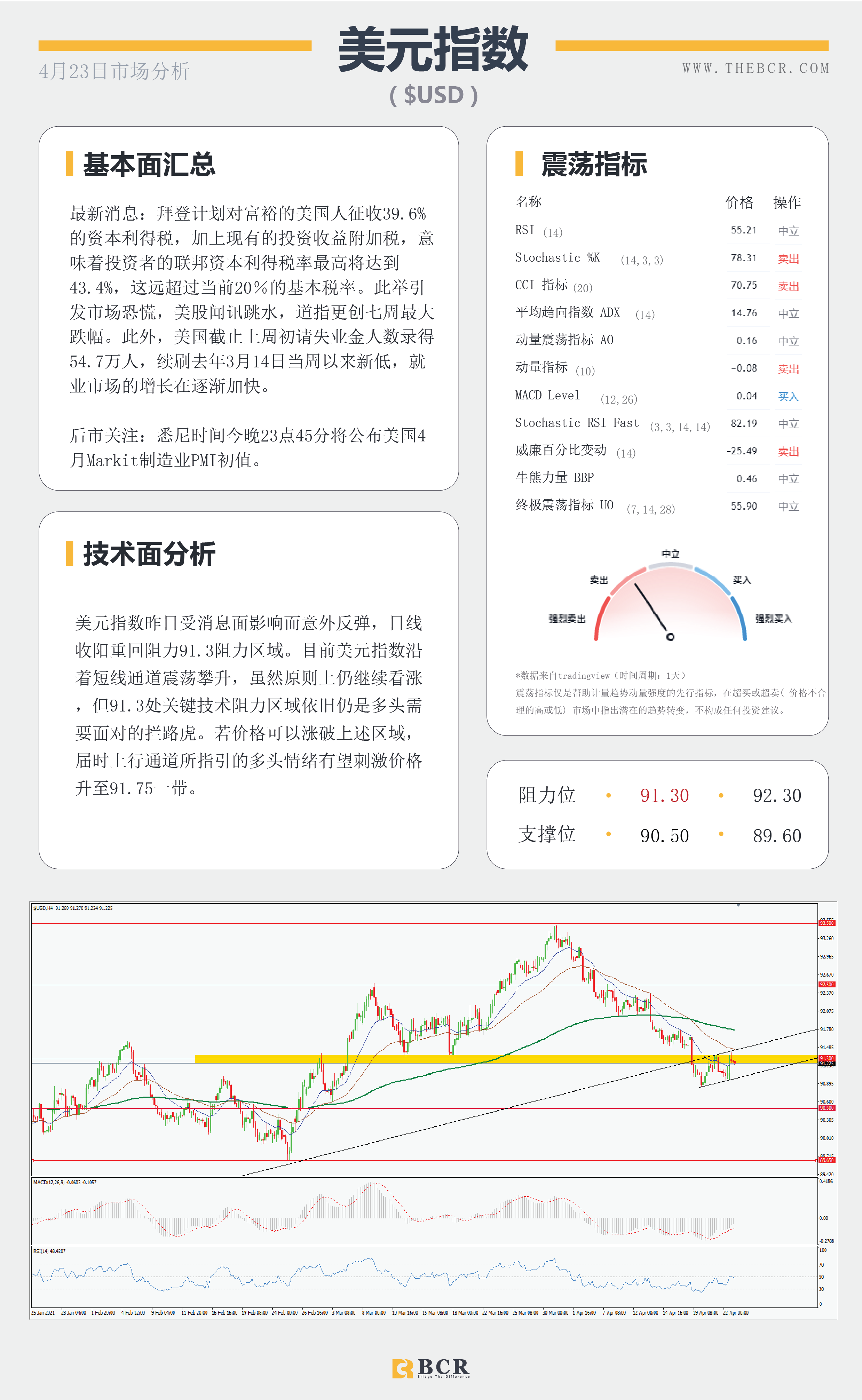 【百汇BCR今日市场分析2021.4.23】富人税引发市场恐慌，拉加德讲话扰乱欧元