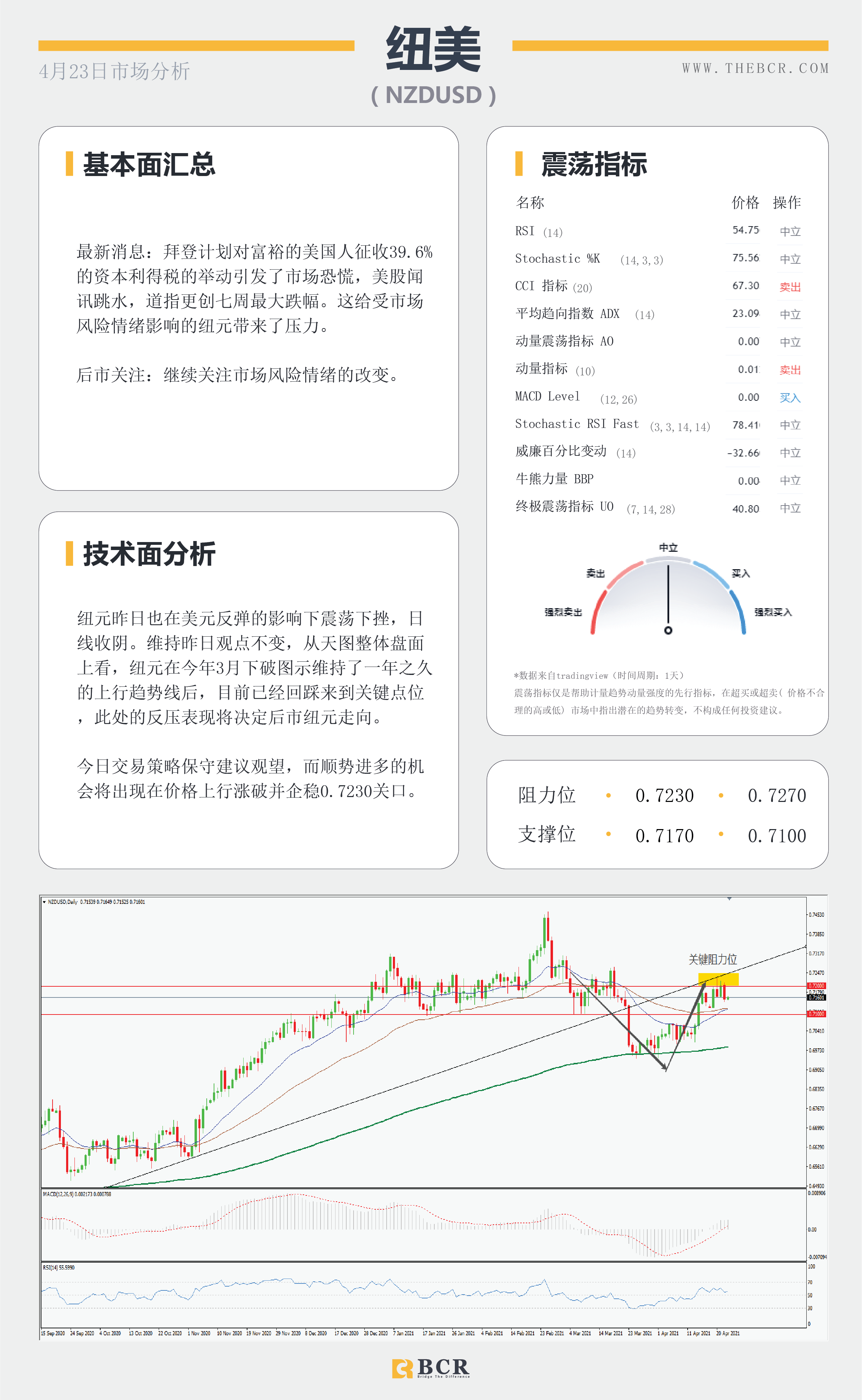 【百汇BCR今日市场分析2021.4.23】富人税引发市场恐慌，拉加德讲话扰乱欧元