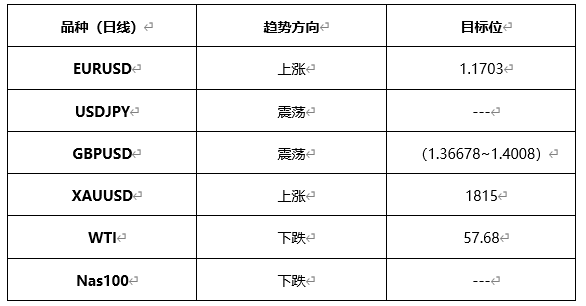 ATFX晚评0423：欧元、黄金、原油、美股，中线D1