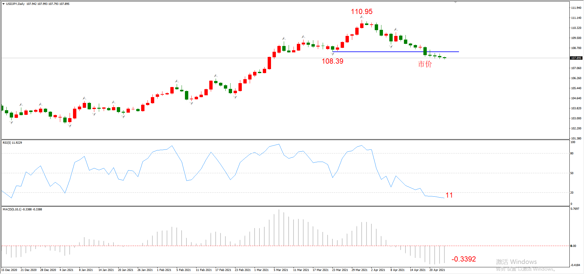 ATFX晚评0423：欧元、黄金、原油、美股，中线D1