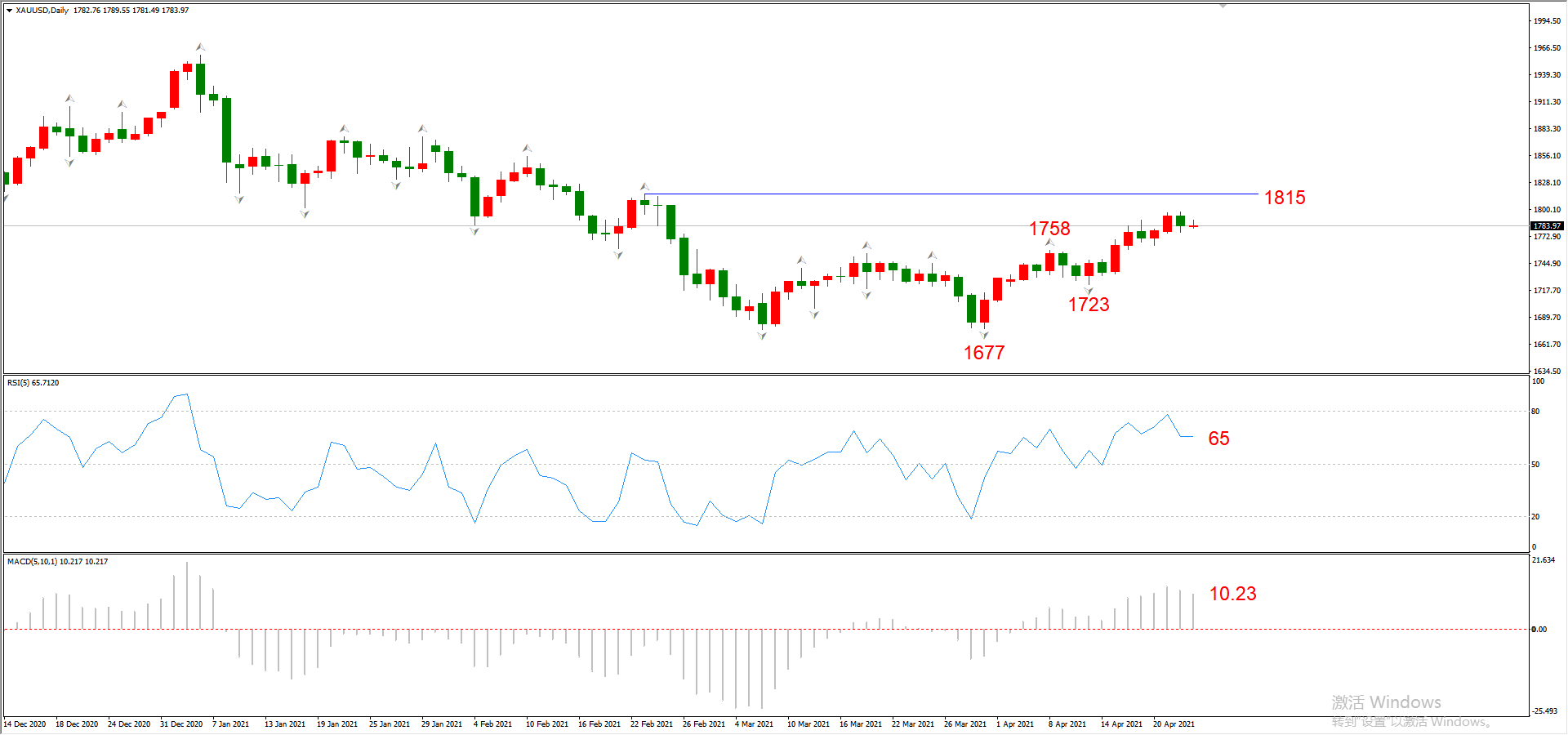 ATFX晚评0423：欧元、黄金、原油、美股，中线D1