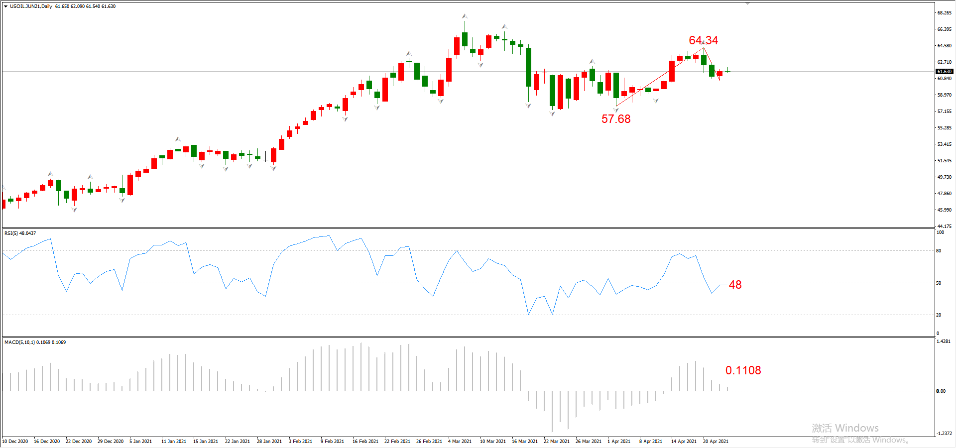 ATFX晚评0423：欧元、黄金、原油、美股，中线D1