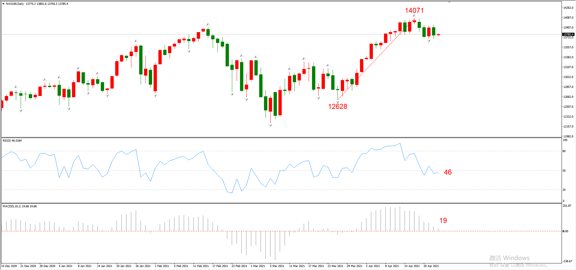 ATFX晚评0423：欧元、黄金、原油、美股，中线D1