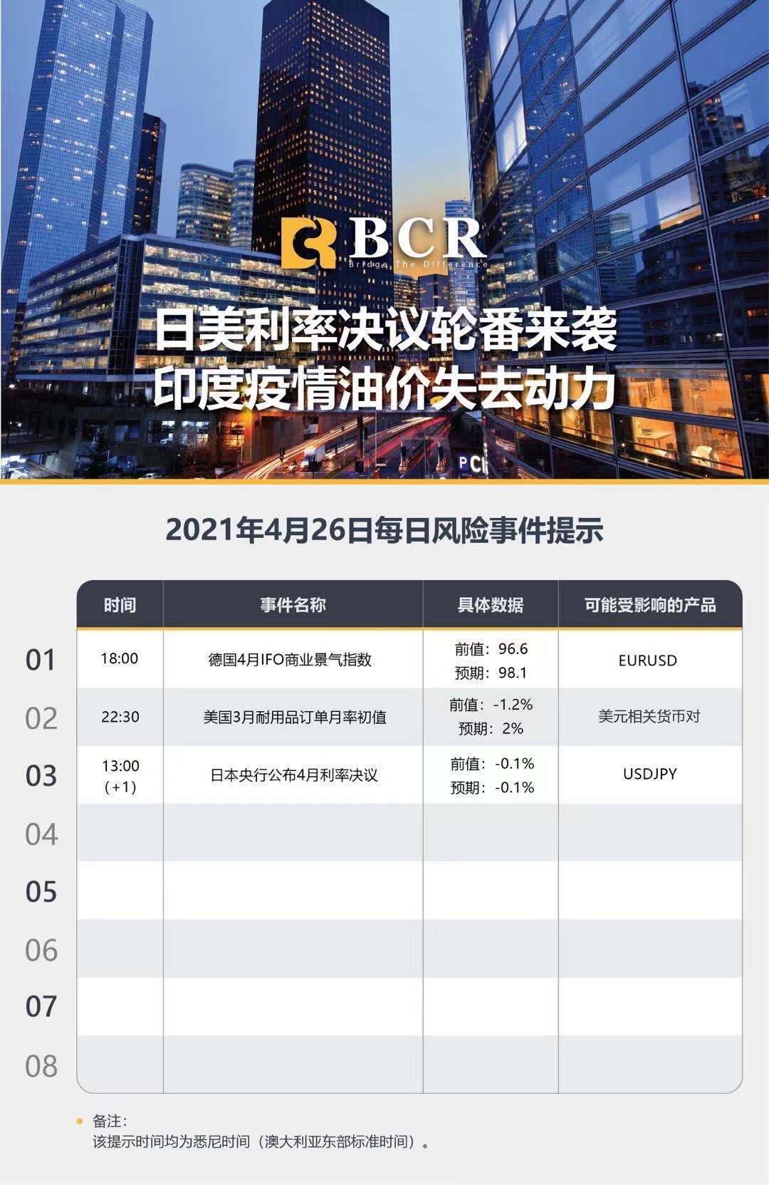 【百汇BCR今日市场分析2021.4.26】日美利率决议轮番来袭，印度疫情油价失去动力