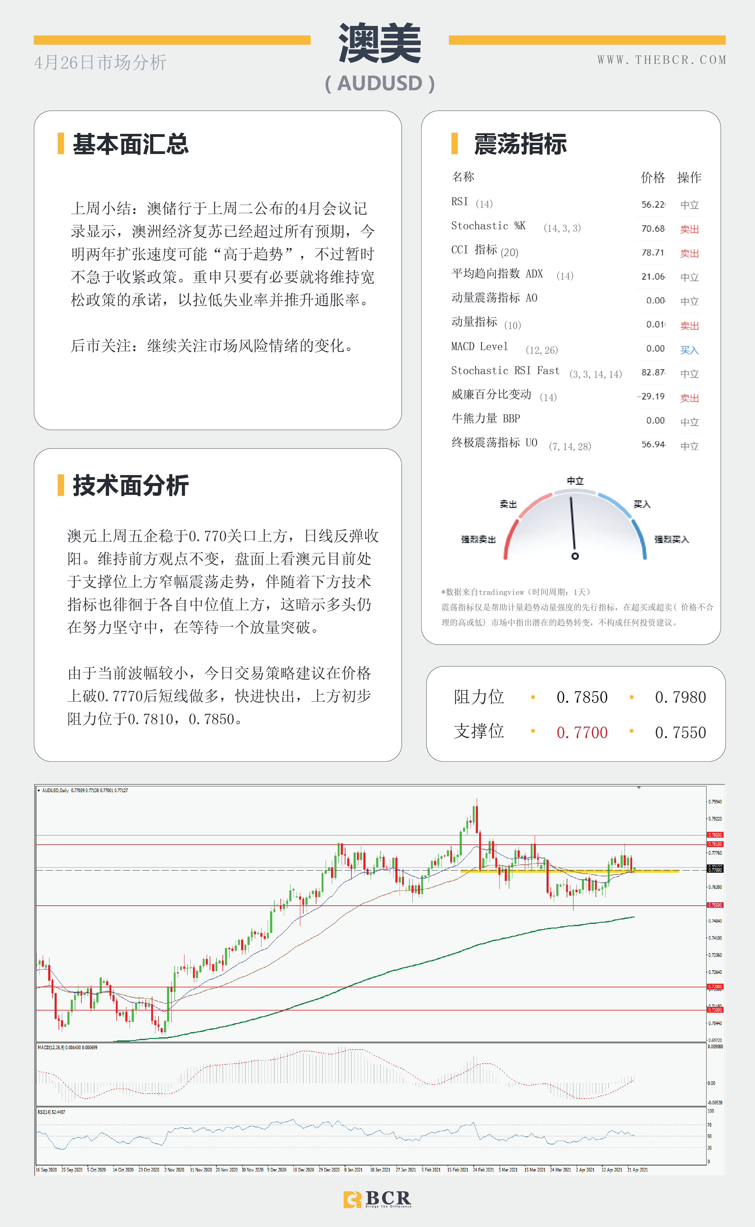 【百汇BCR今日市场分析2021.4.26】日美利率决议轮番来袭，印度疫情油价失去动力